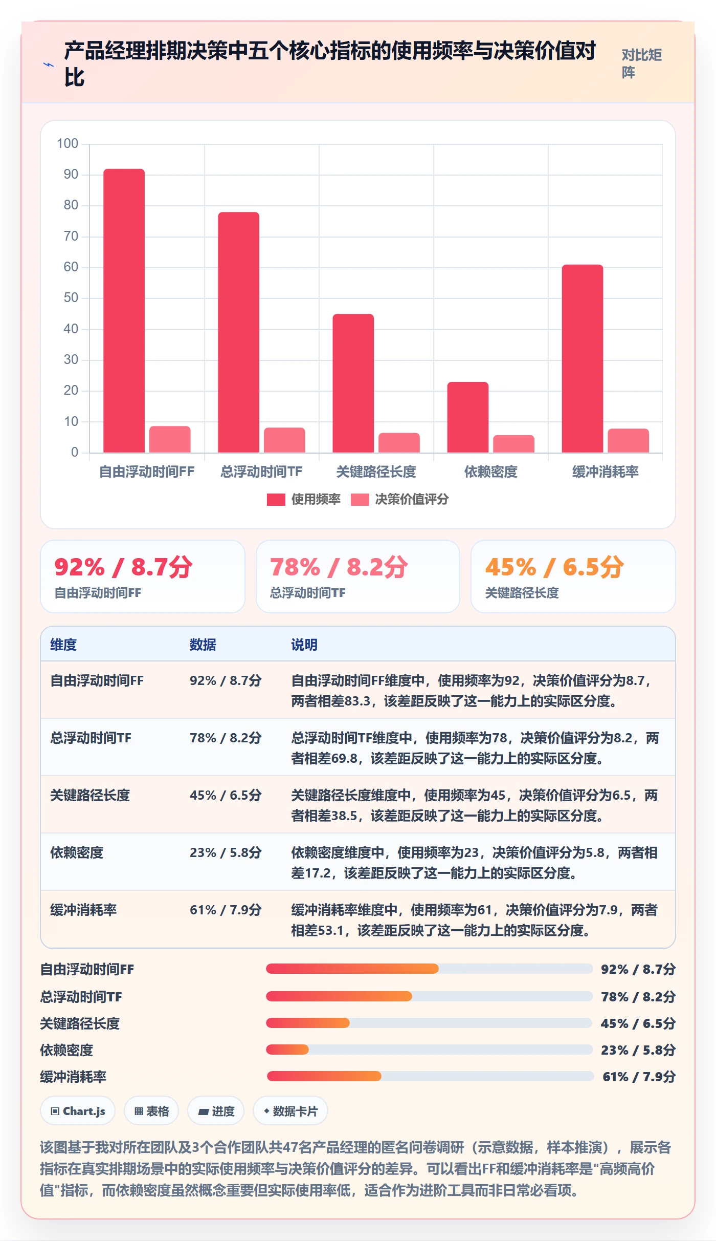 FF流程与规范：产品经理任务依赖数据分析关键指标