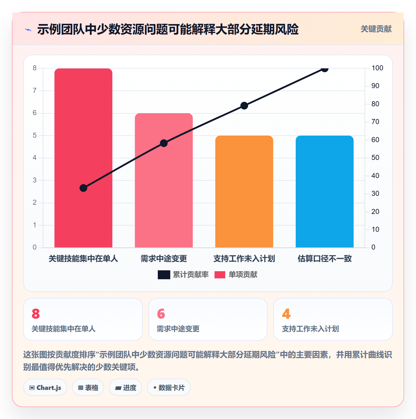 Capacity最佳实践：项目经理资源负载流程优化，常见问题