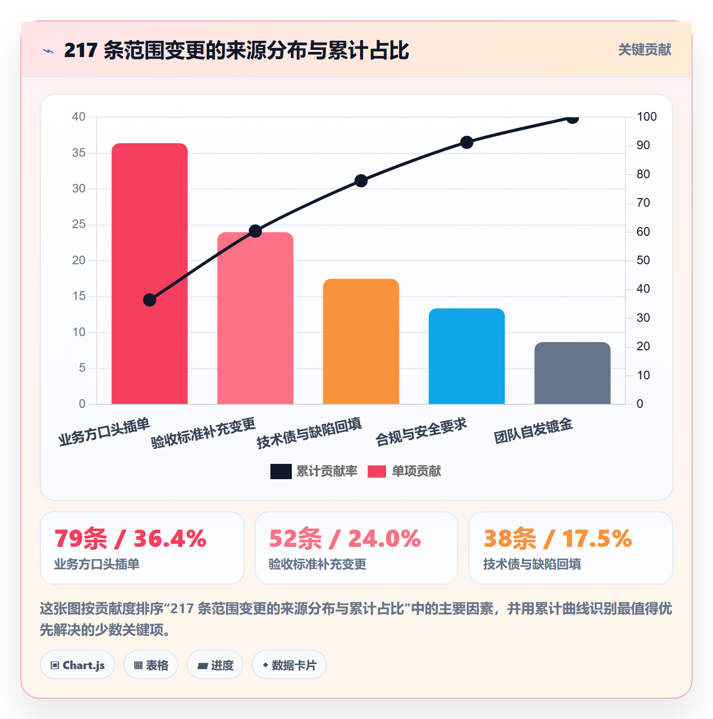 范围最佳实践:研发团队项目范围流程优化,常见问题