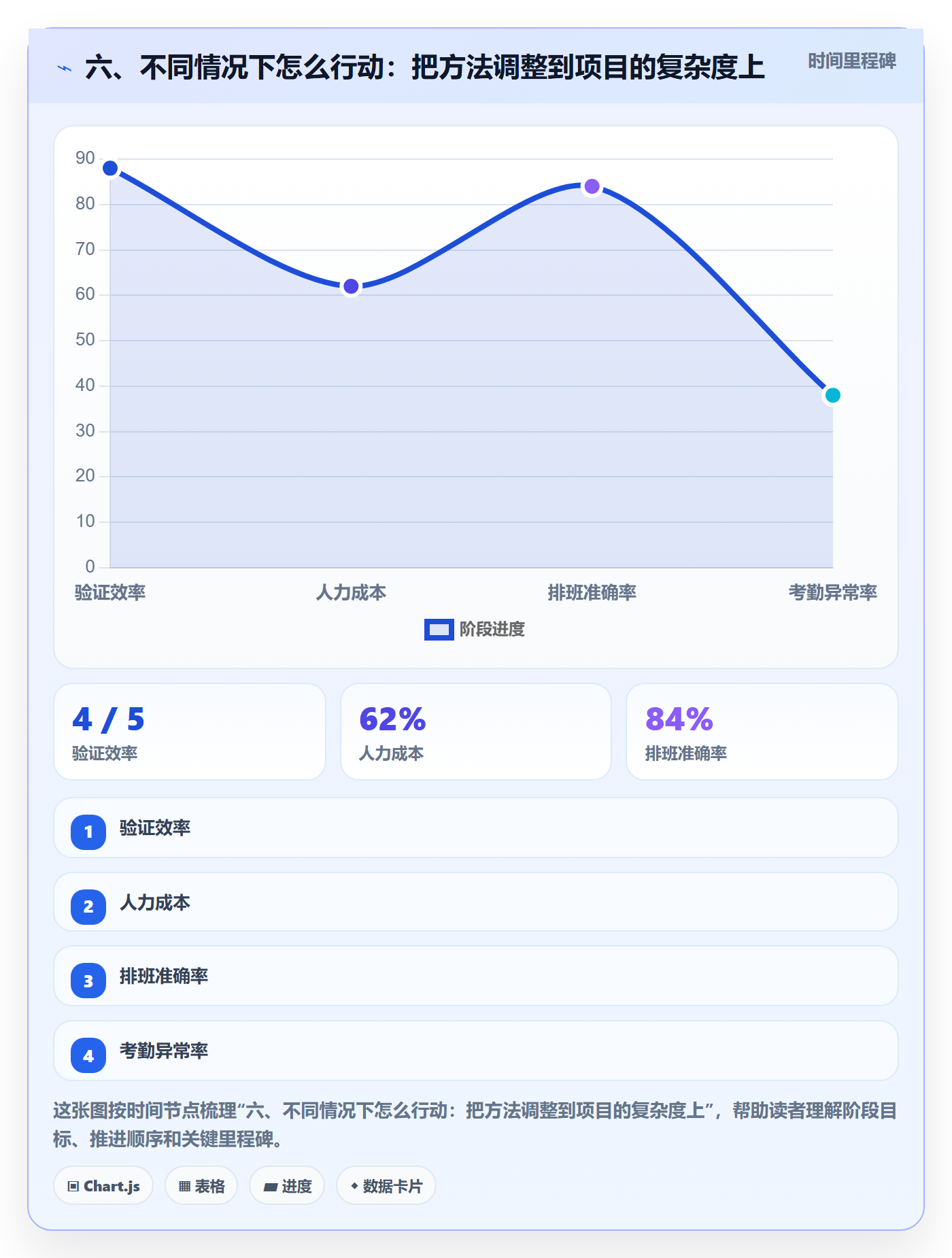六、不同情况下怎么行动:把方法调整到项目的复杂度上