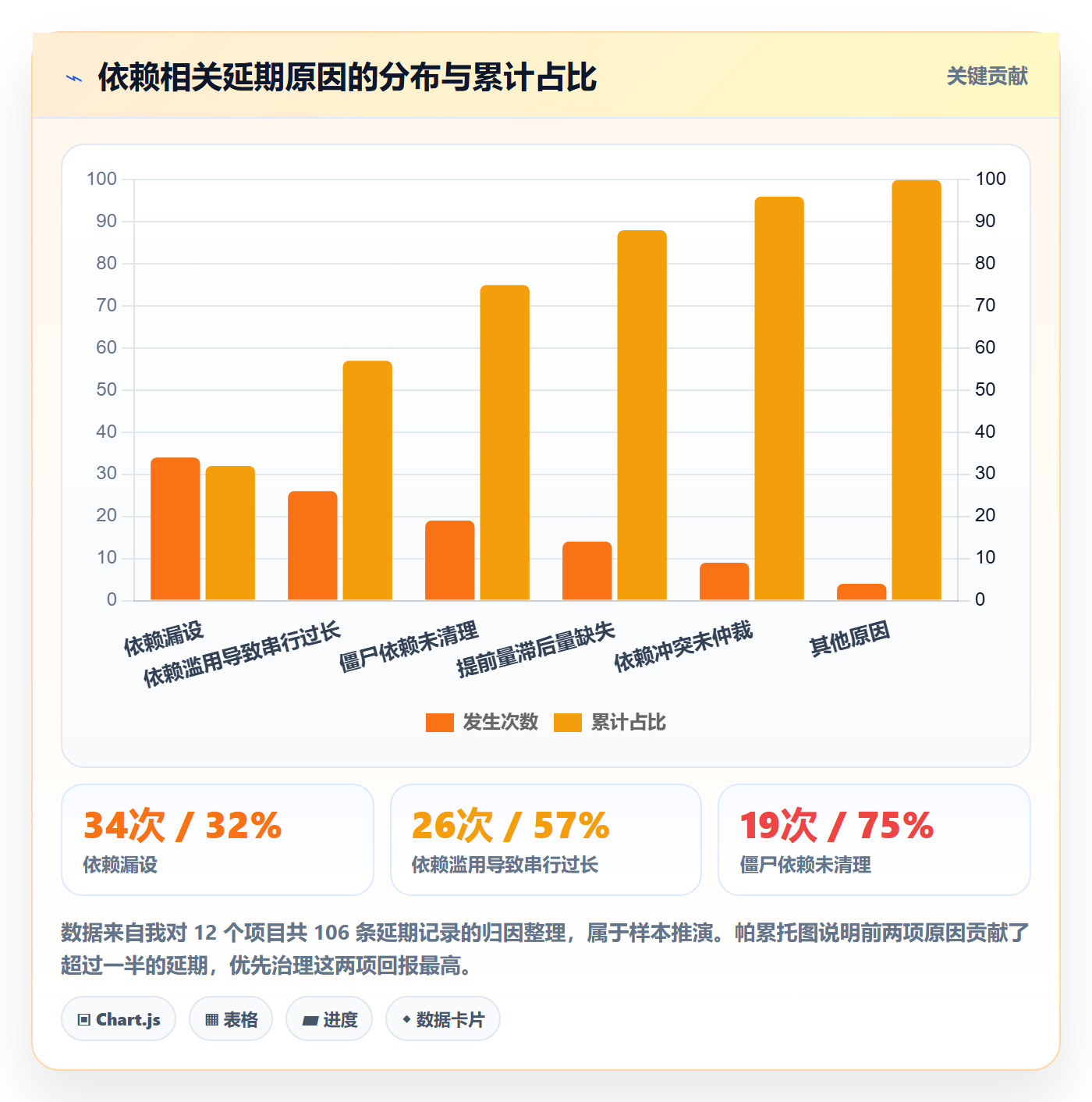 FS流程与规范:项目成员任务依赖落地方案关键指标