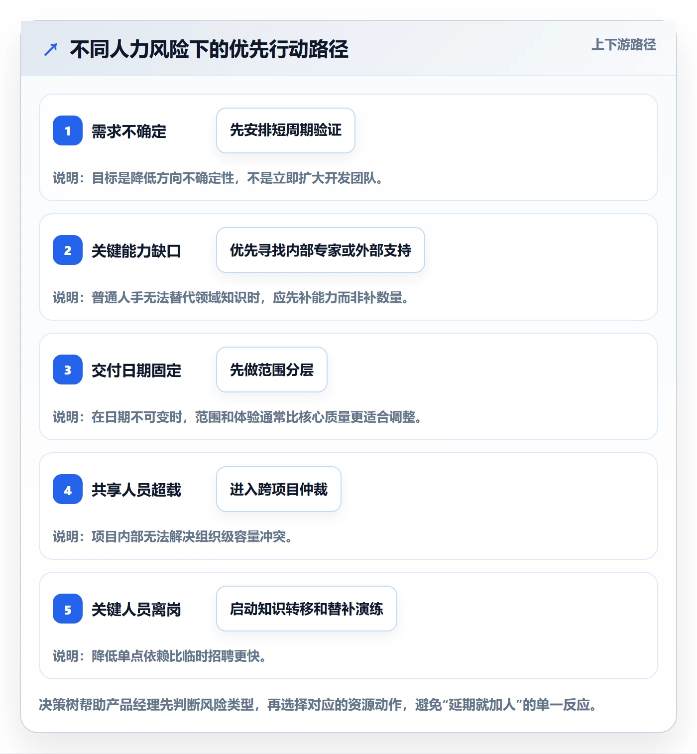 人员投入实操方法:产品经理提升人力资源计划效率的风险控制方法与模板