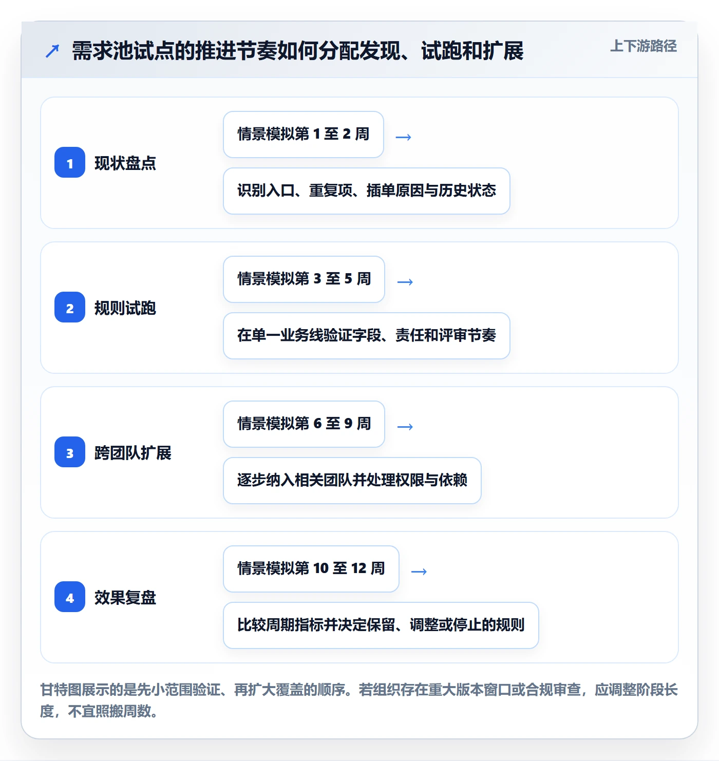 需求池落地方案:研发团队开展需求管理的协同管理案例解析