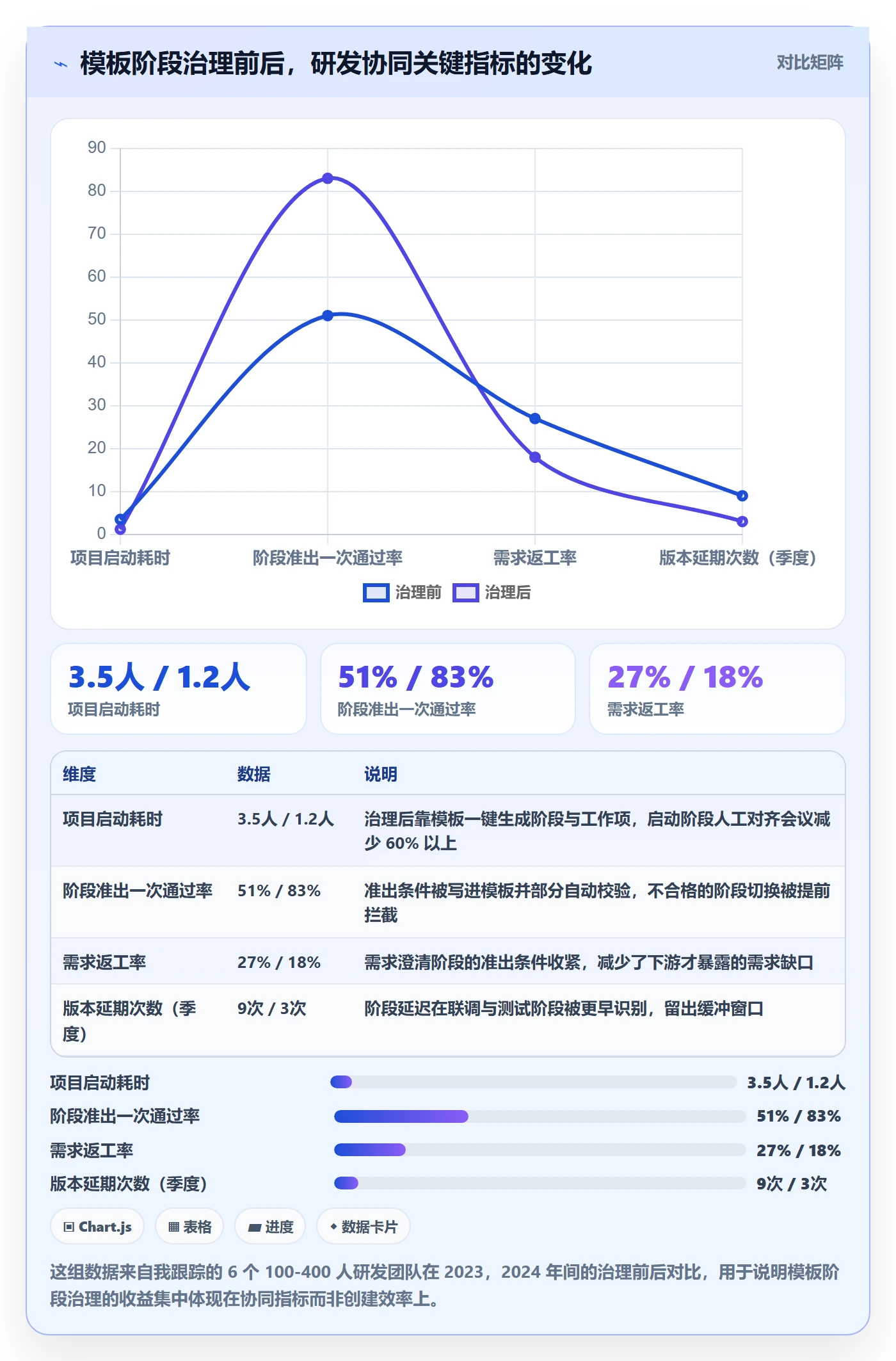 项目模板模板阶段全流程：研发团队协同管理与一文讲清