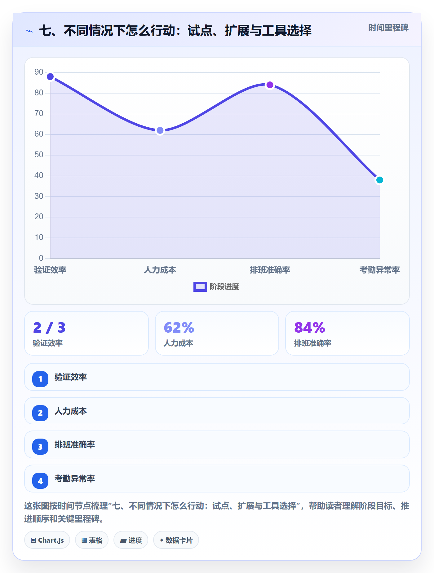 七、不同情况下怎么行动:试点、扩展与工具选择