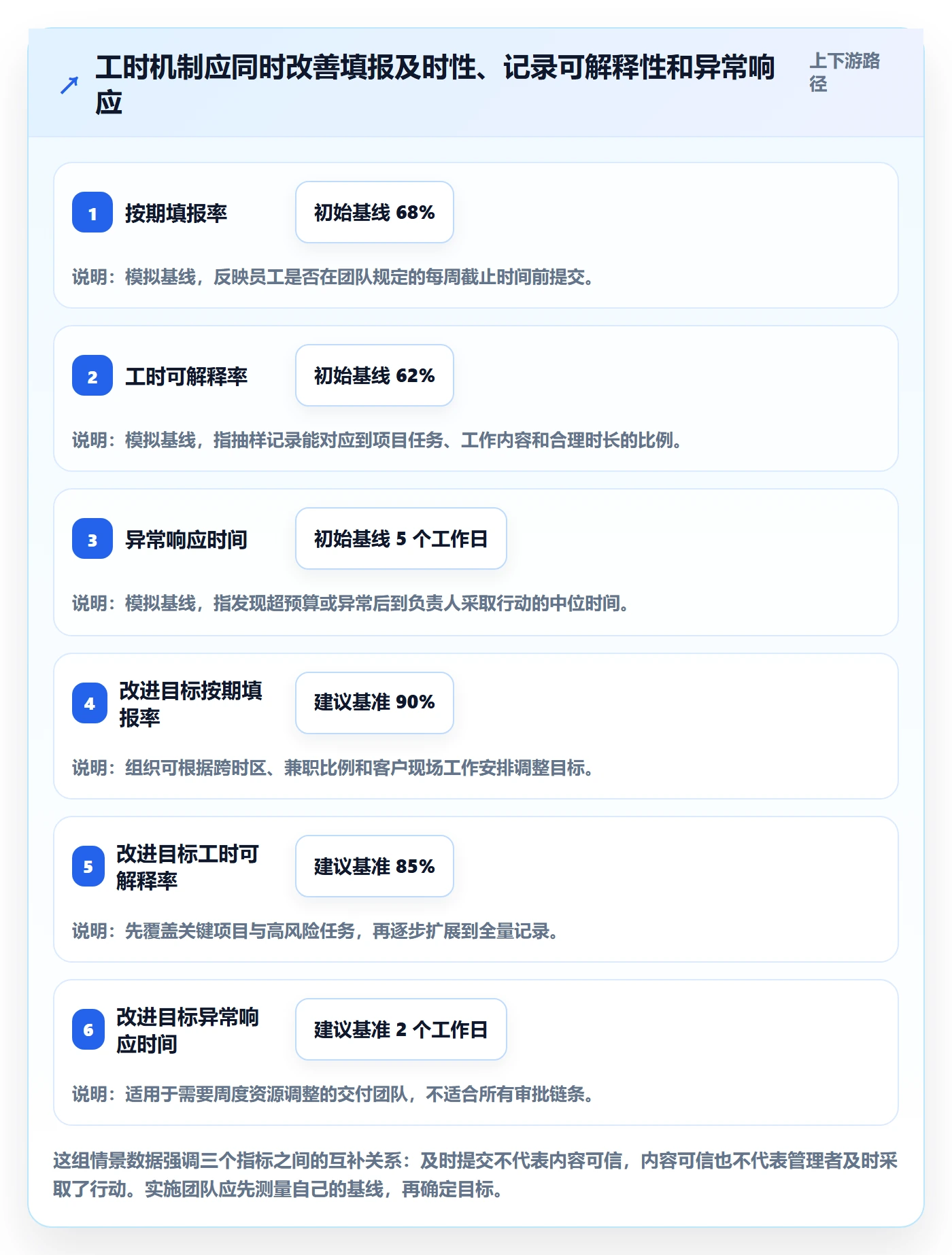 项目工时实操方法：实施团队提升工时表效率的落地方案方法与模板