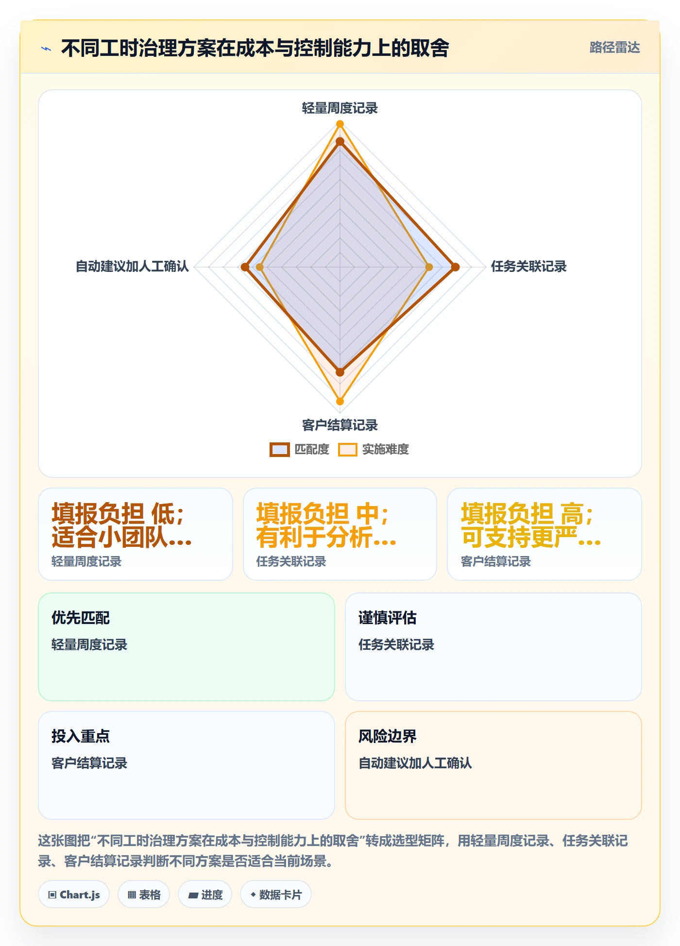 Timesheet最佳实践：项目成员工时表实操方法，常见问题