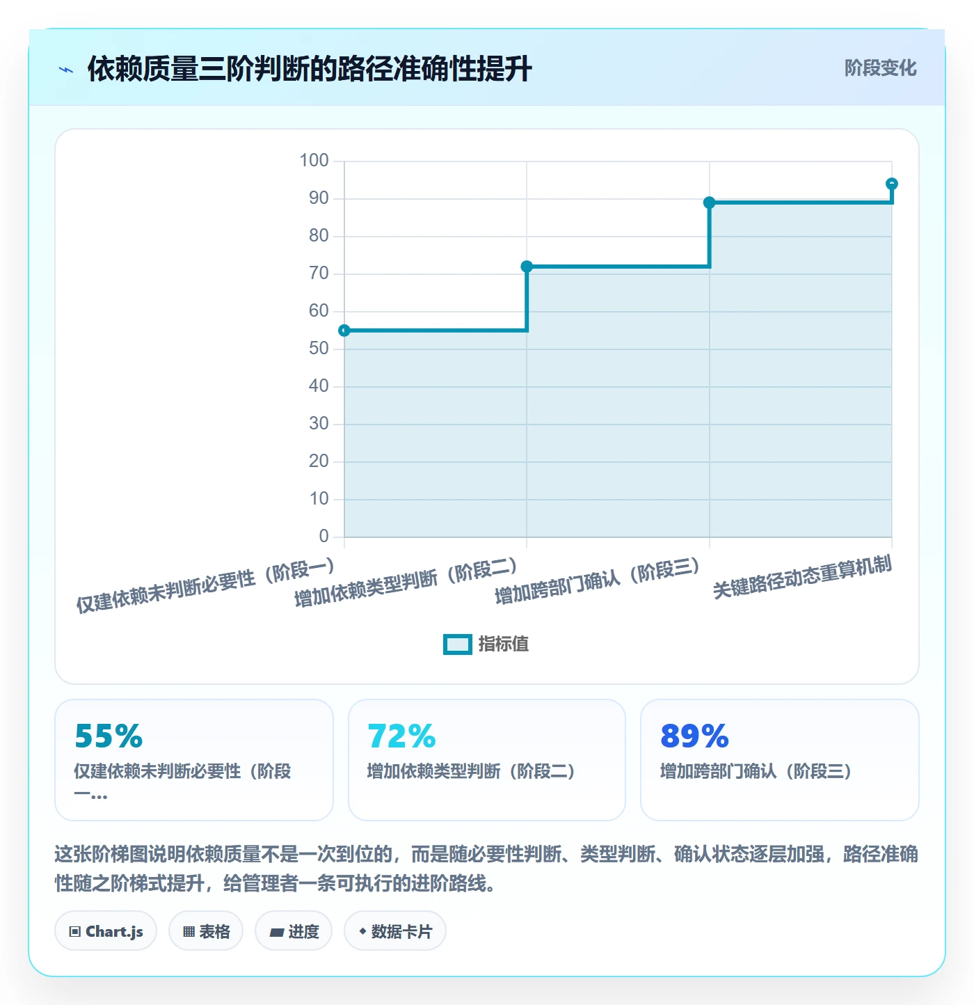 关键路径怎么做？企业管理者实操方法：任务依赖从0到1