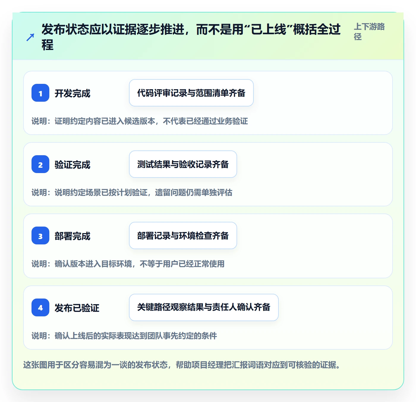 发布怎么做？项目经理入门指南：发布管理从0到1