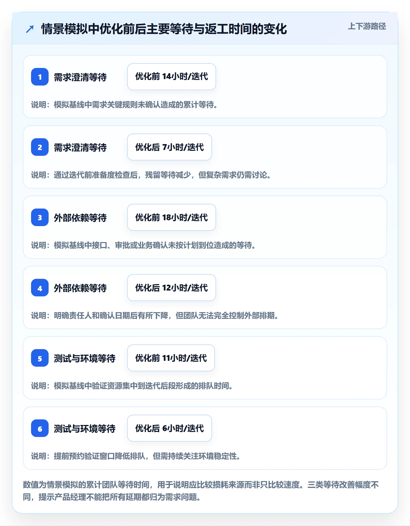 迭代最佳实践:产品经理敏捷项目流程优化,常见问题