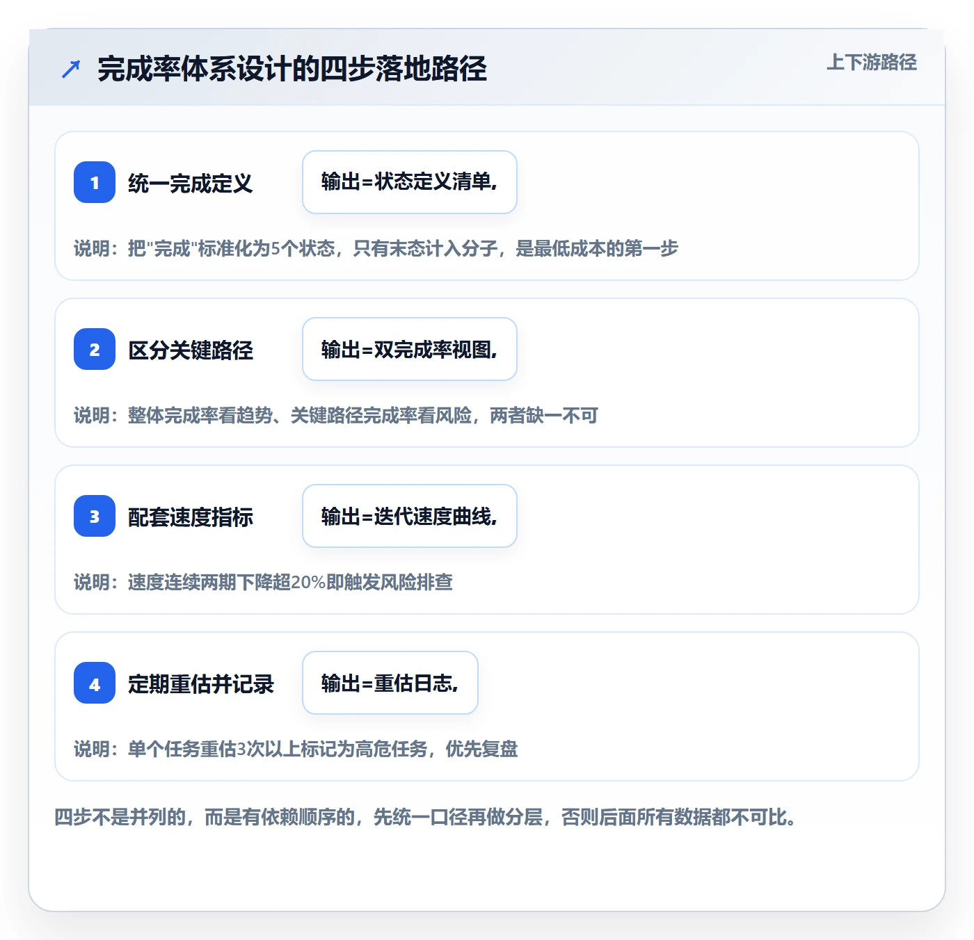 完成率怎么做？项目负责人入门指南：进度管理从0到1
