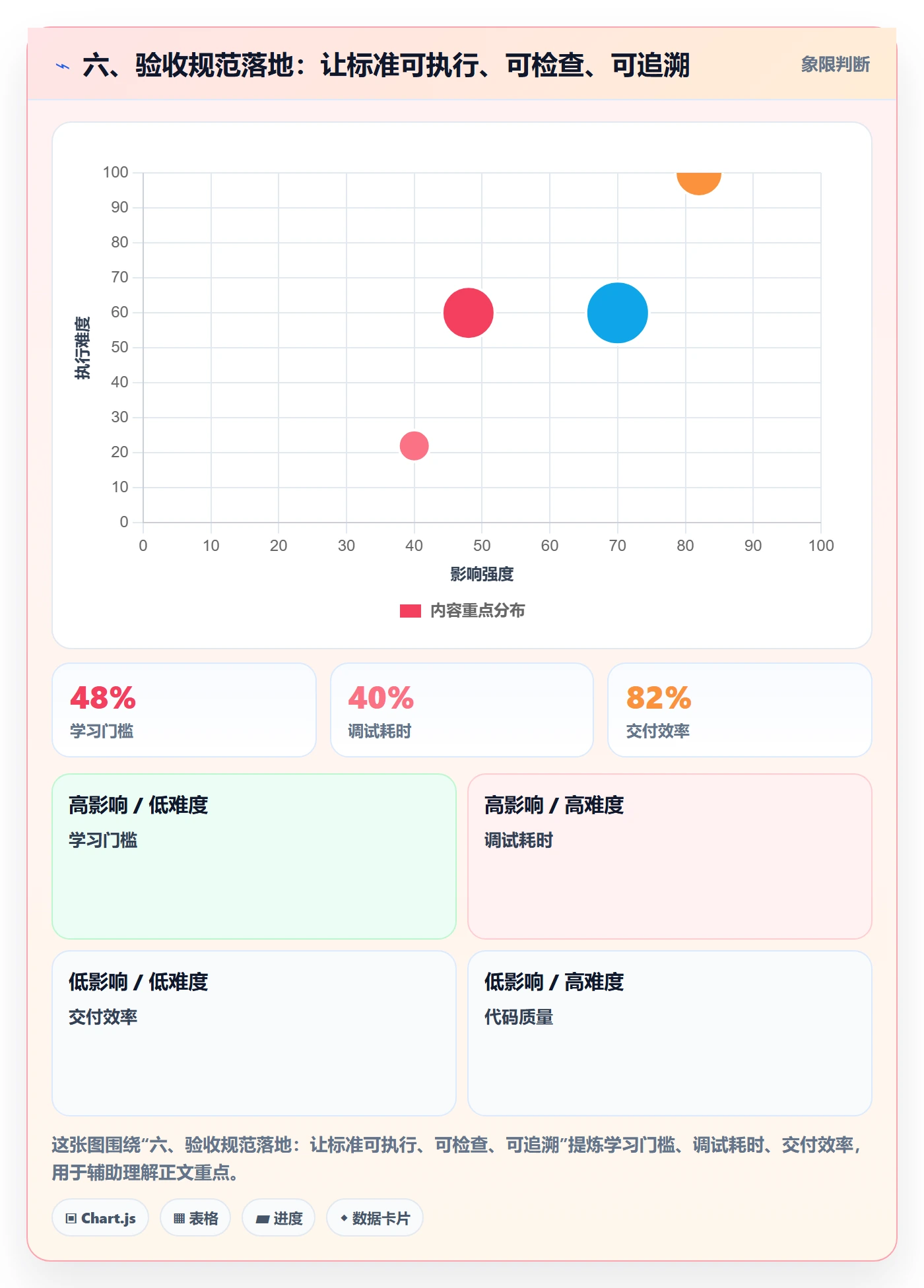 六、验收规范落地:让标准可执行、可检查、可追溯