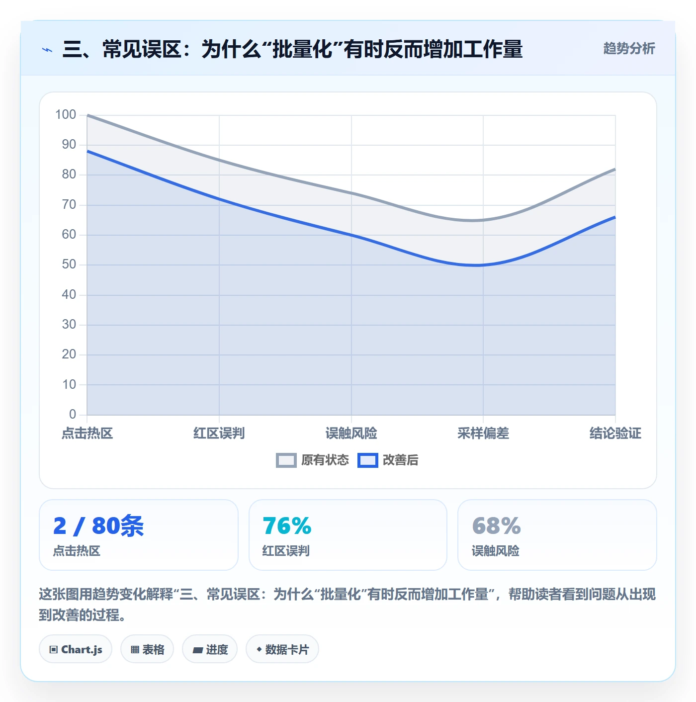 三、常见误区：为什么“批量化”有时反而增加工作量