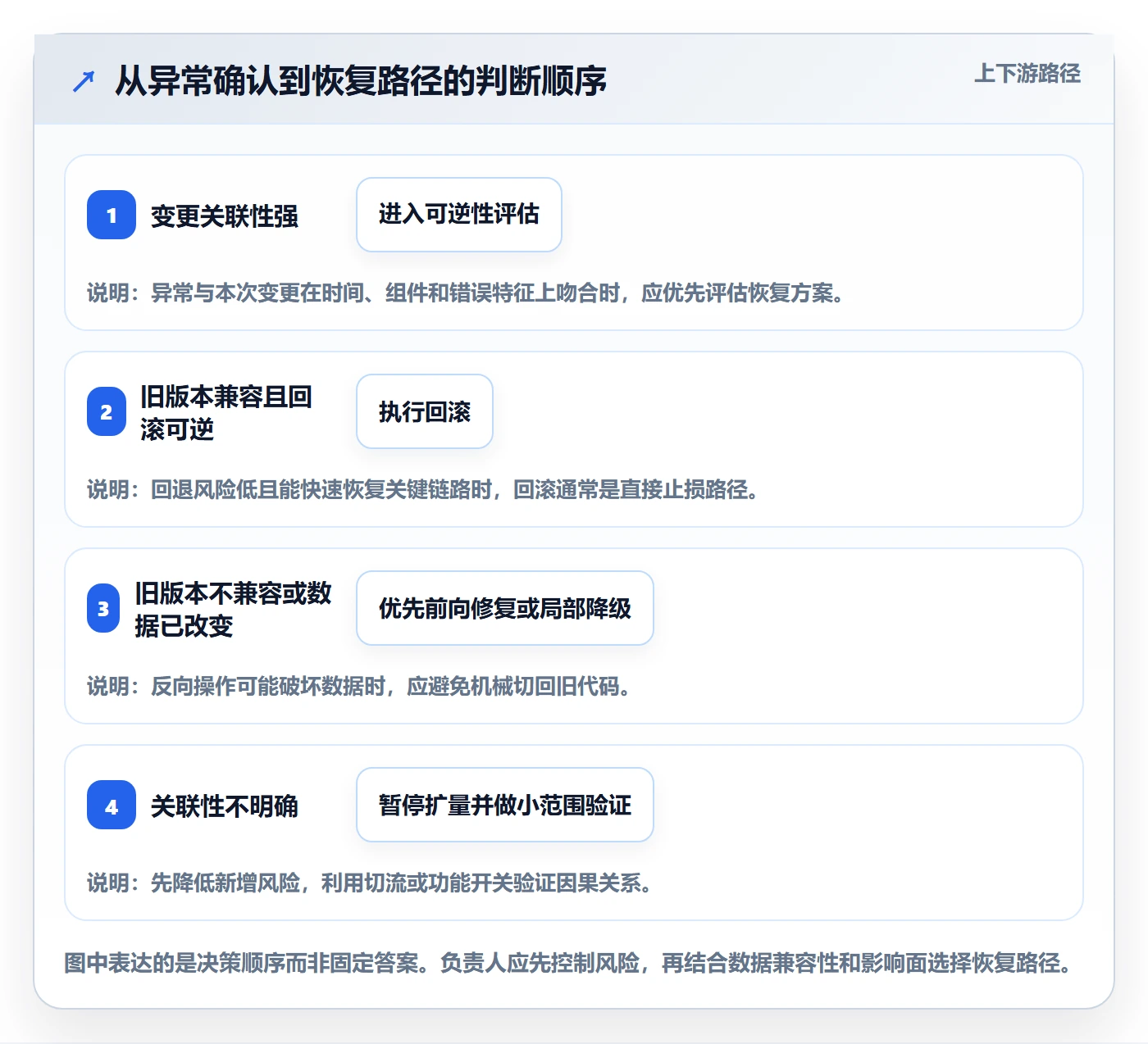 回滚流程与规范:项目负责人发布管理数据分析关键指标
