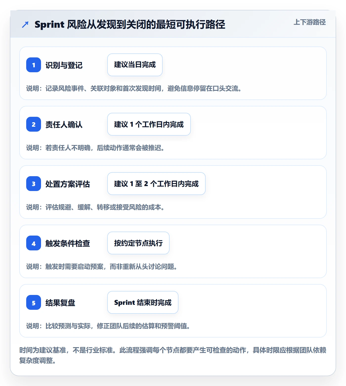 Sprint实操方法：研发团队提升迭代管理效率的风险控制方法与模板