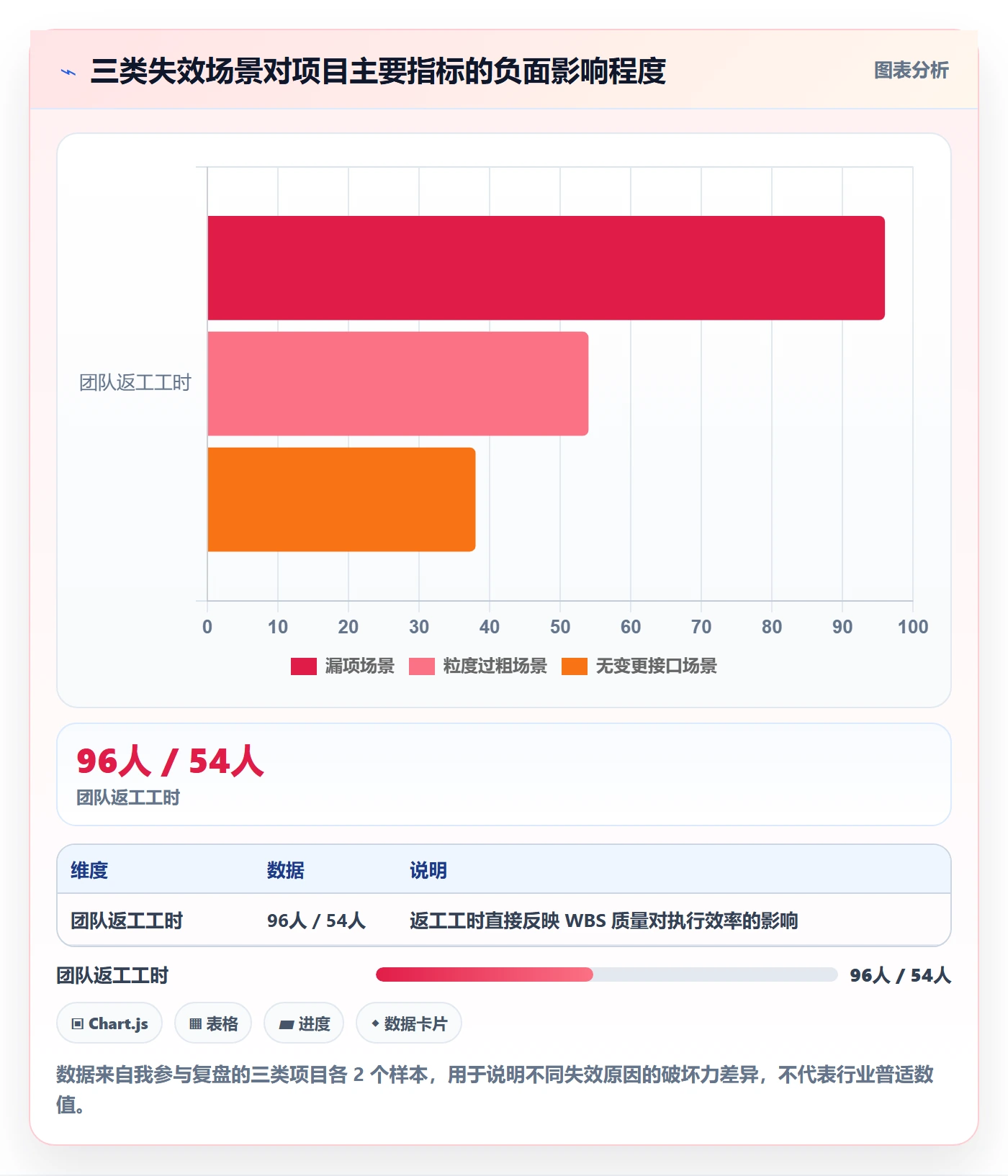 项目范围如何做好WBS?项目经理入门指南与操作步骤