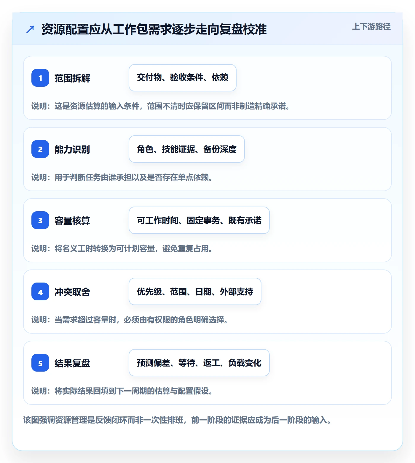 人员最佳实践:项目成员资源管理落地方案,常见问题