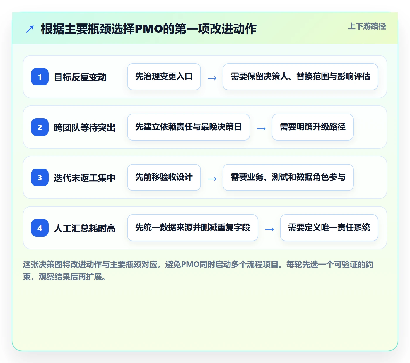 迭代目标落地方案:PMO开展迭代管理的效率提升案例解析