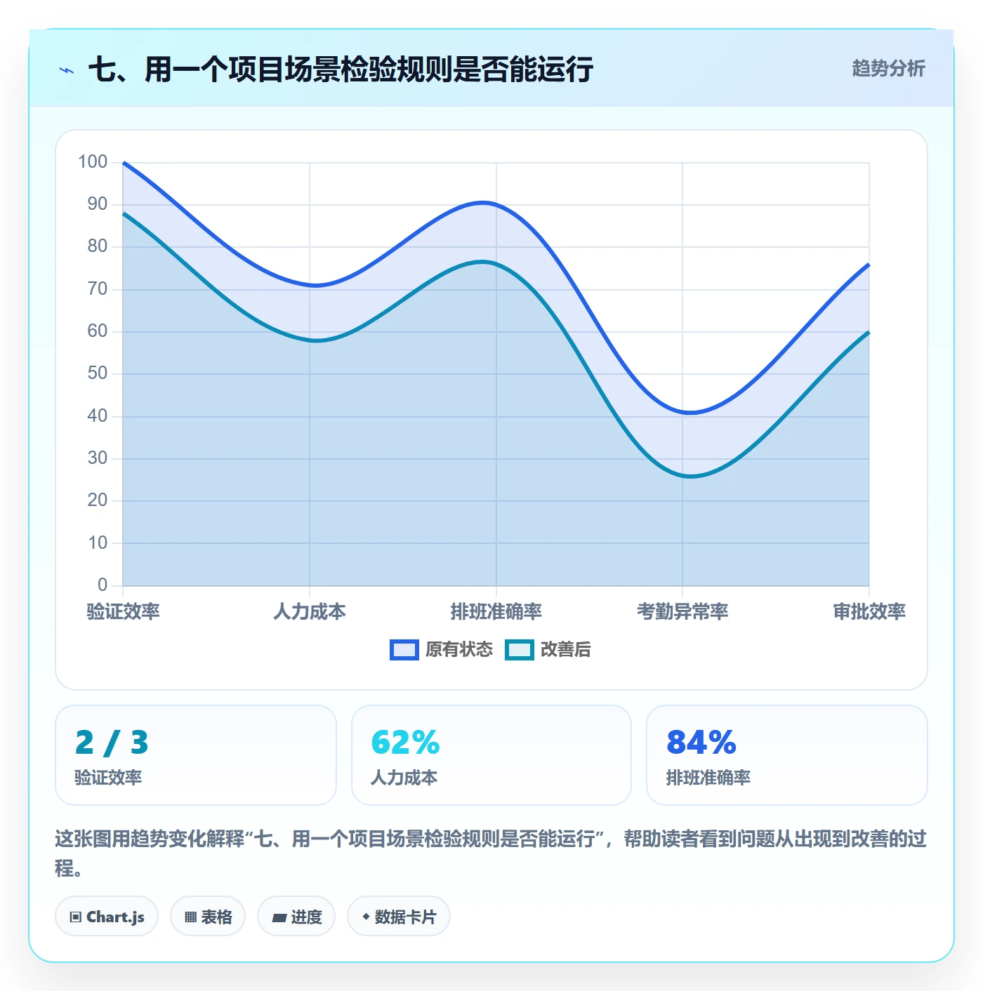 七、用一个项目场景检验规则是否能运行