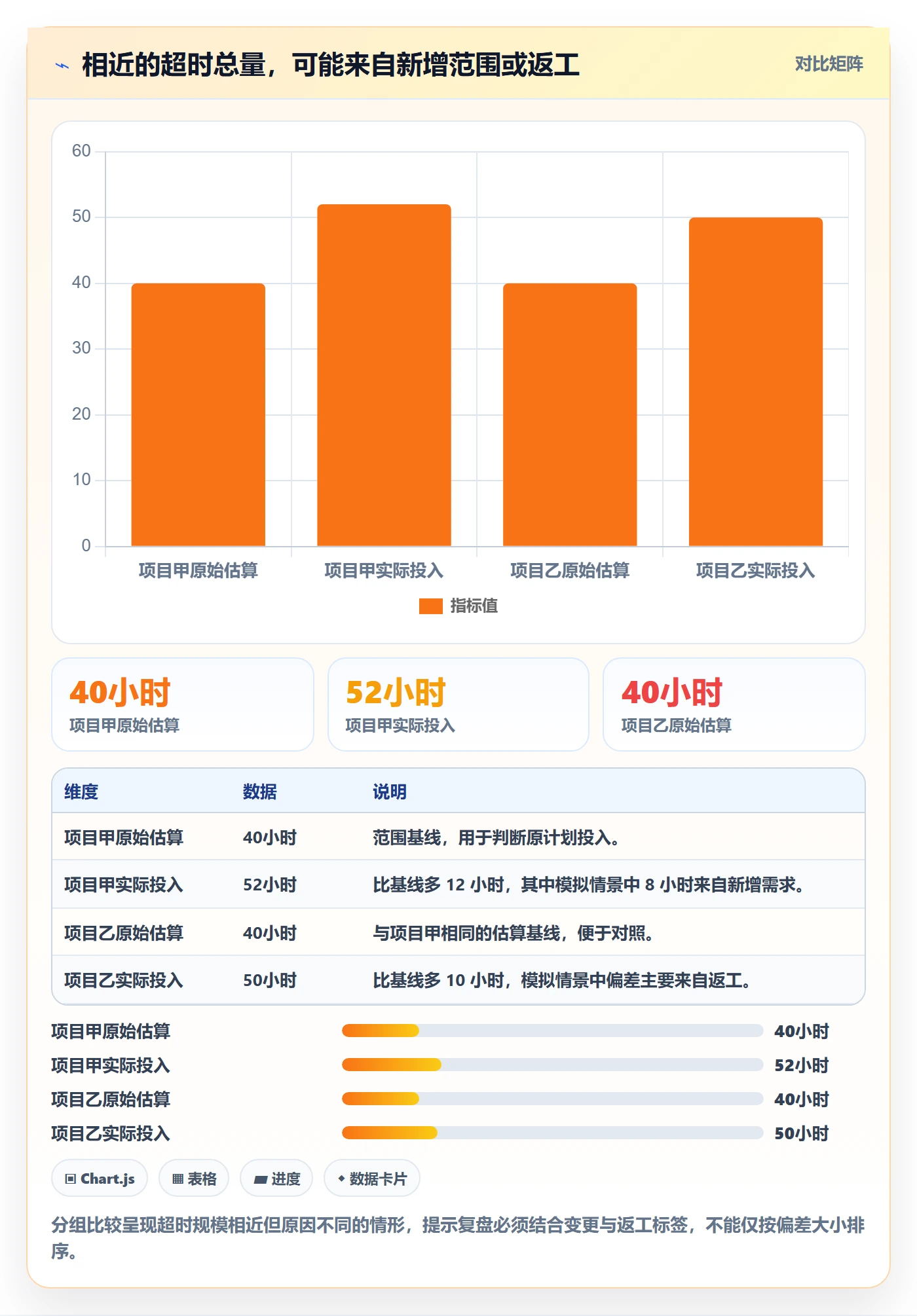 周报工时最佳实践：实施团队工时表数据分析，常见问题