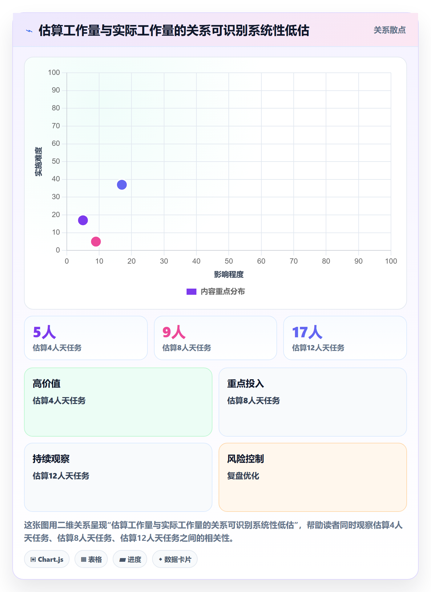 资源评估怎么做?实施团队数据分析:需求排期从0到1