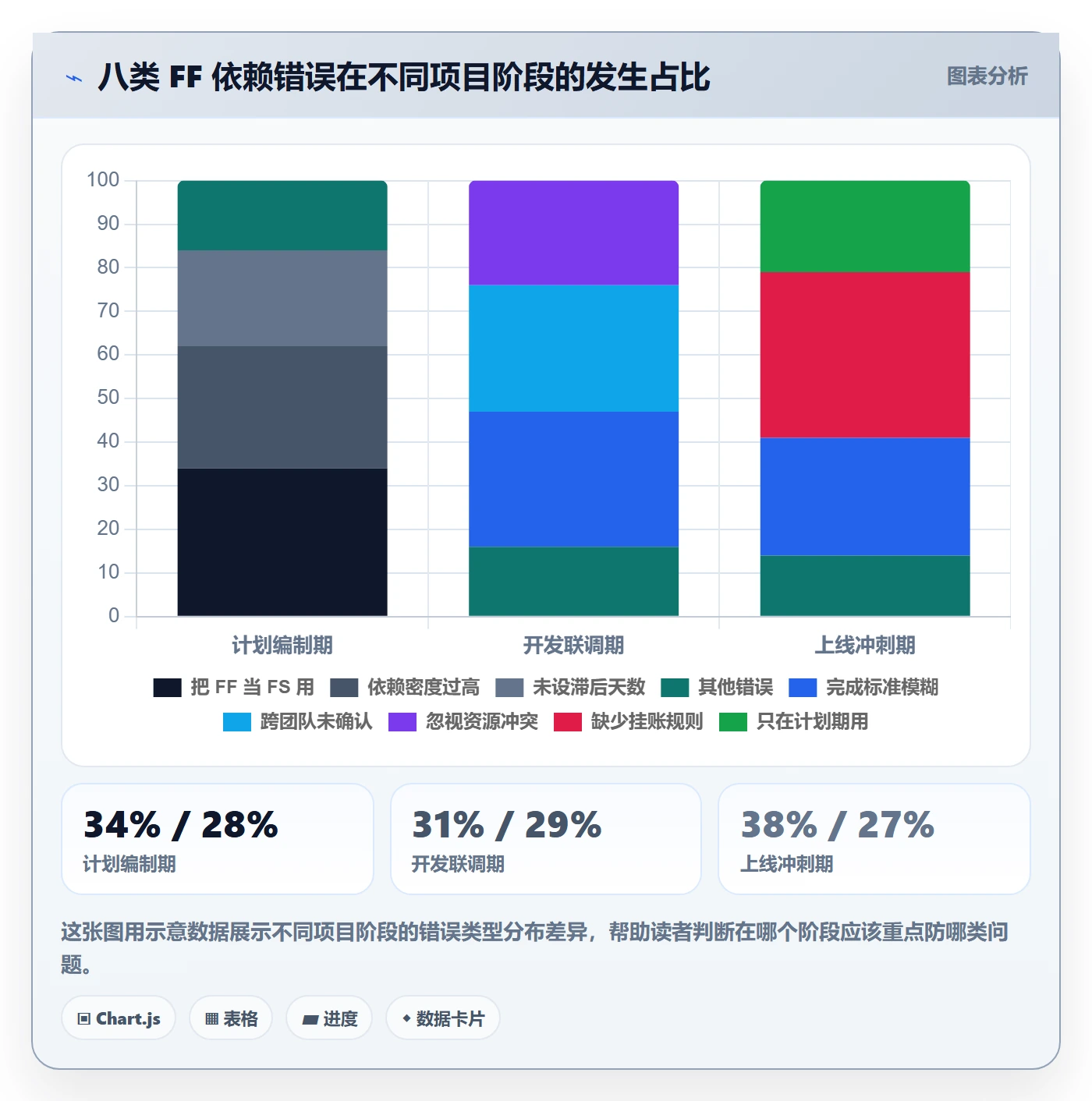 FF怎么做？实施团队实操方法：任务依赖从0到1