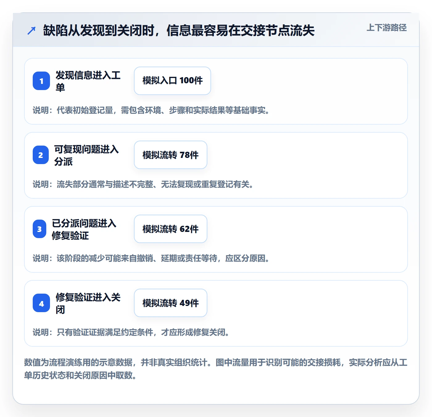 关闭管理方法大全:PMOBug / 缺陷协同管理落地清单