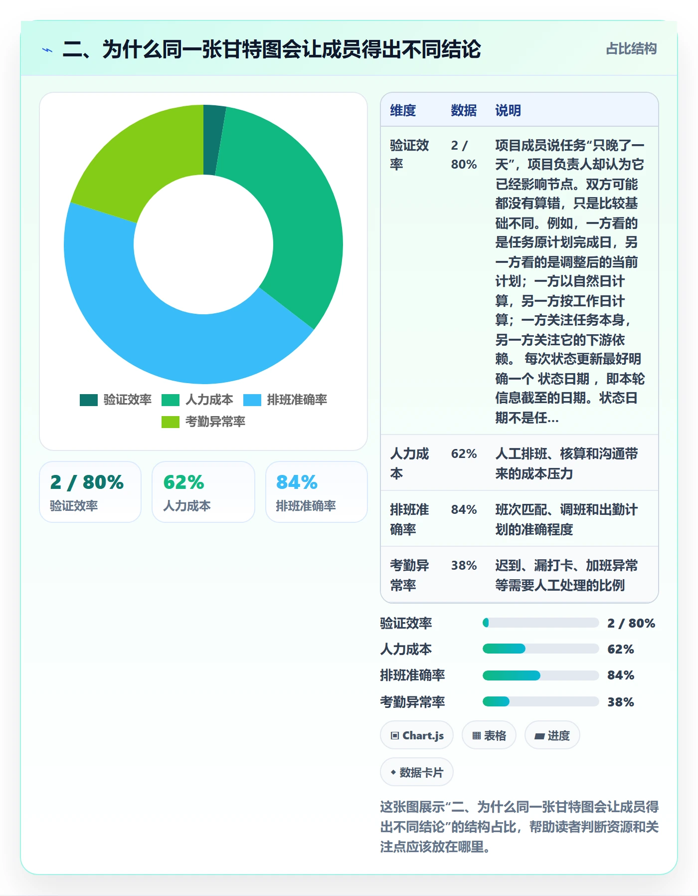 二、为什么同一张甘特图会让成员得出不同结论