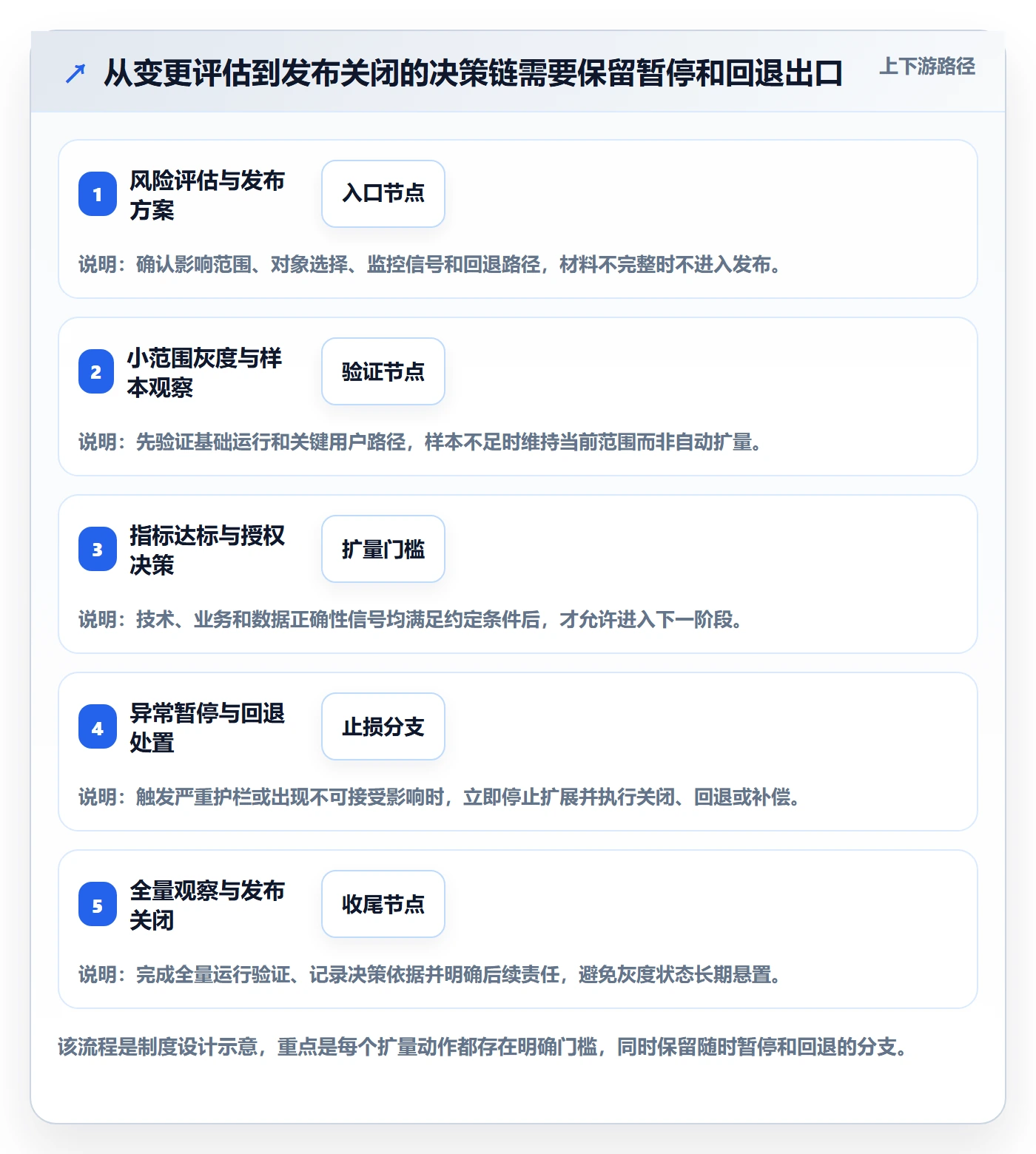 灰度发布管理方法大全:研发团队发布管理制度设计落地清单