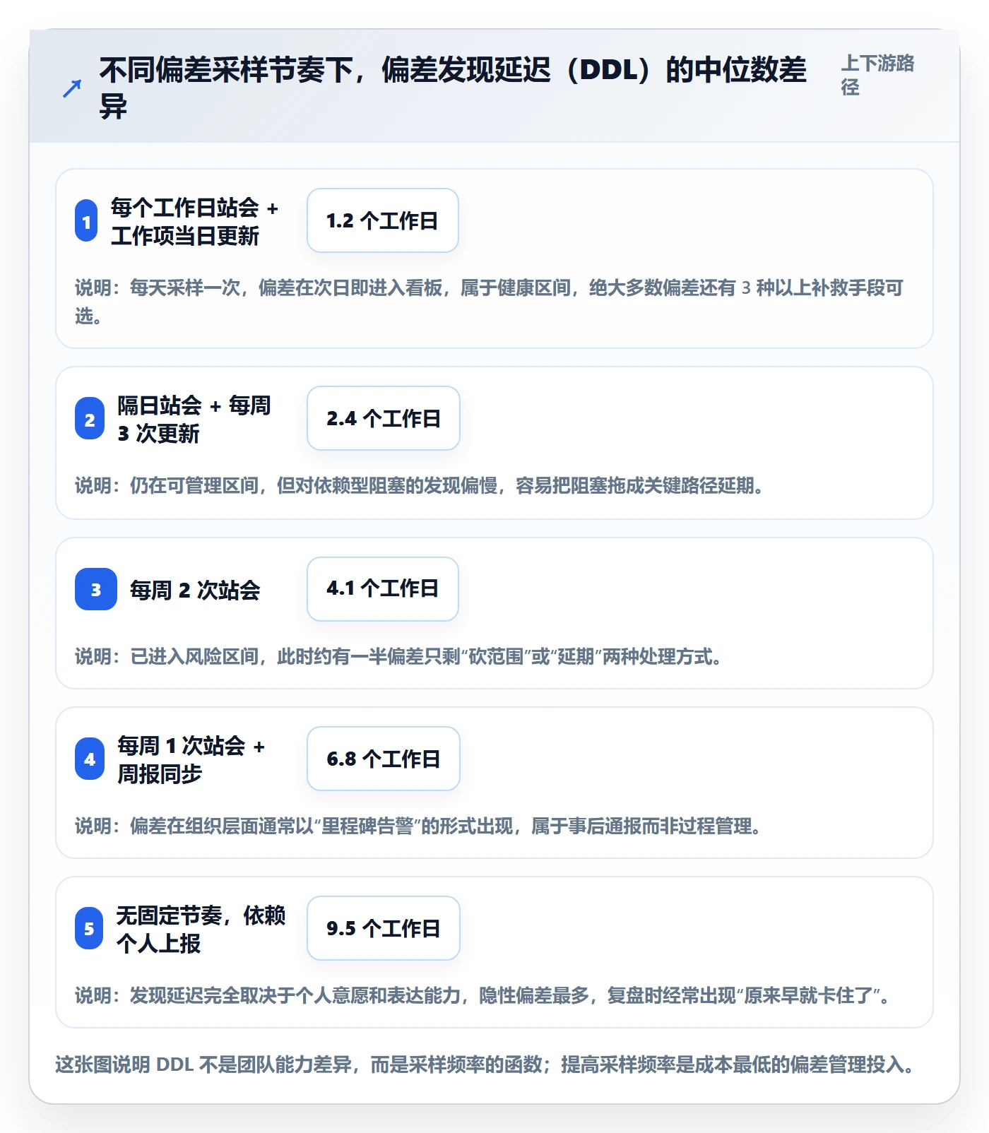 进度偏差管理方法大全：研发团队进度管理最佳实践落地清单