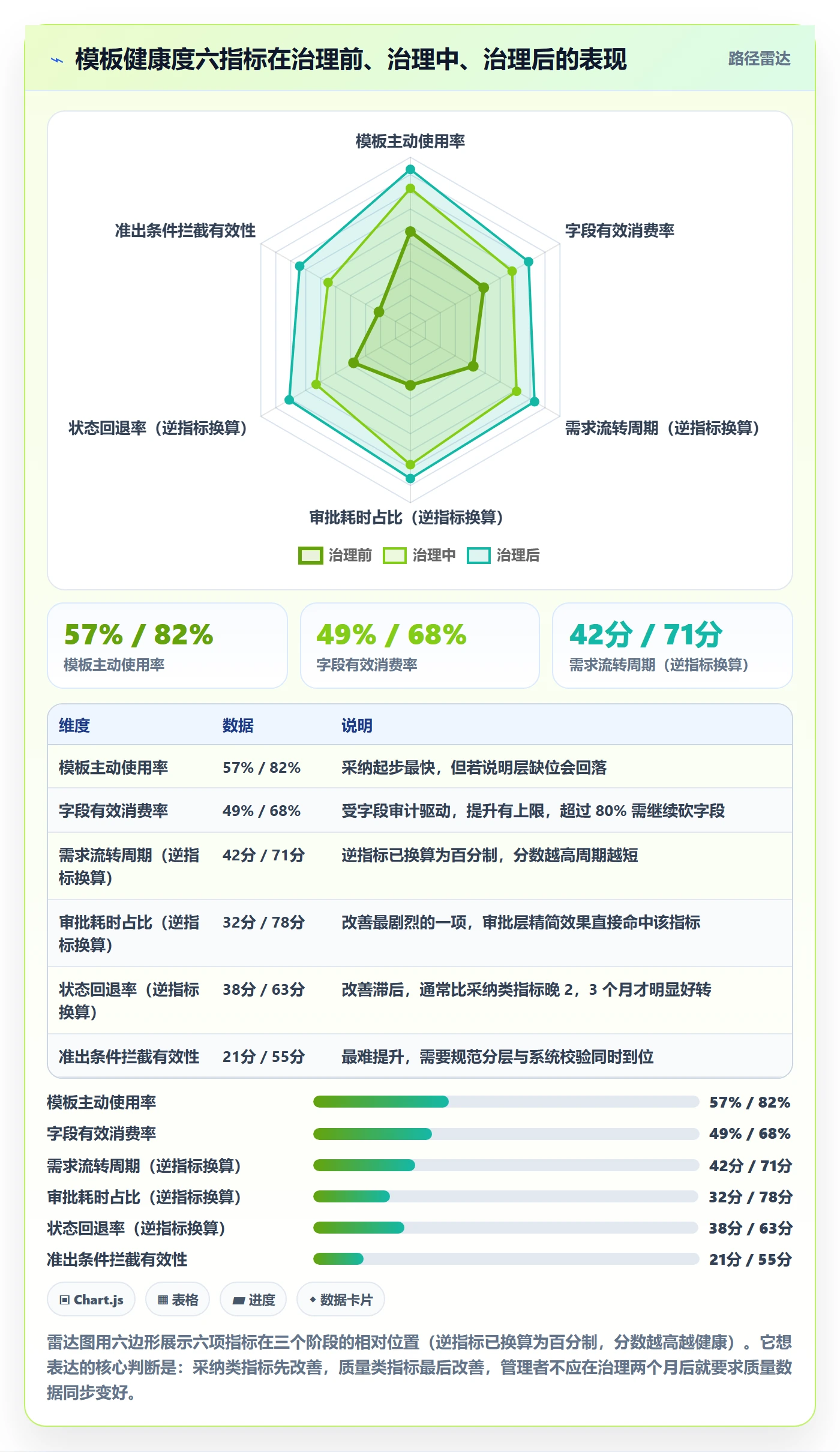 模板阶段流程与规范:研发团队项目模板实操方法关键指标
