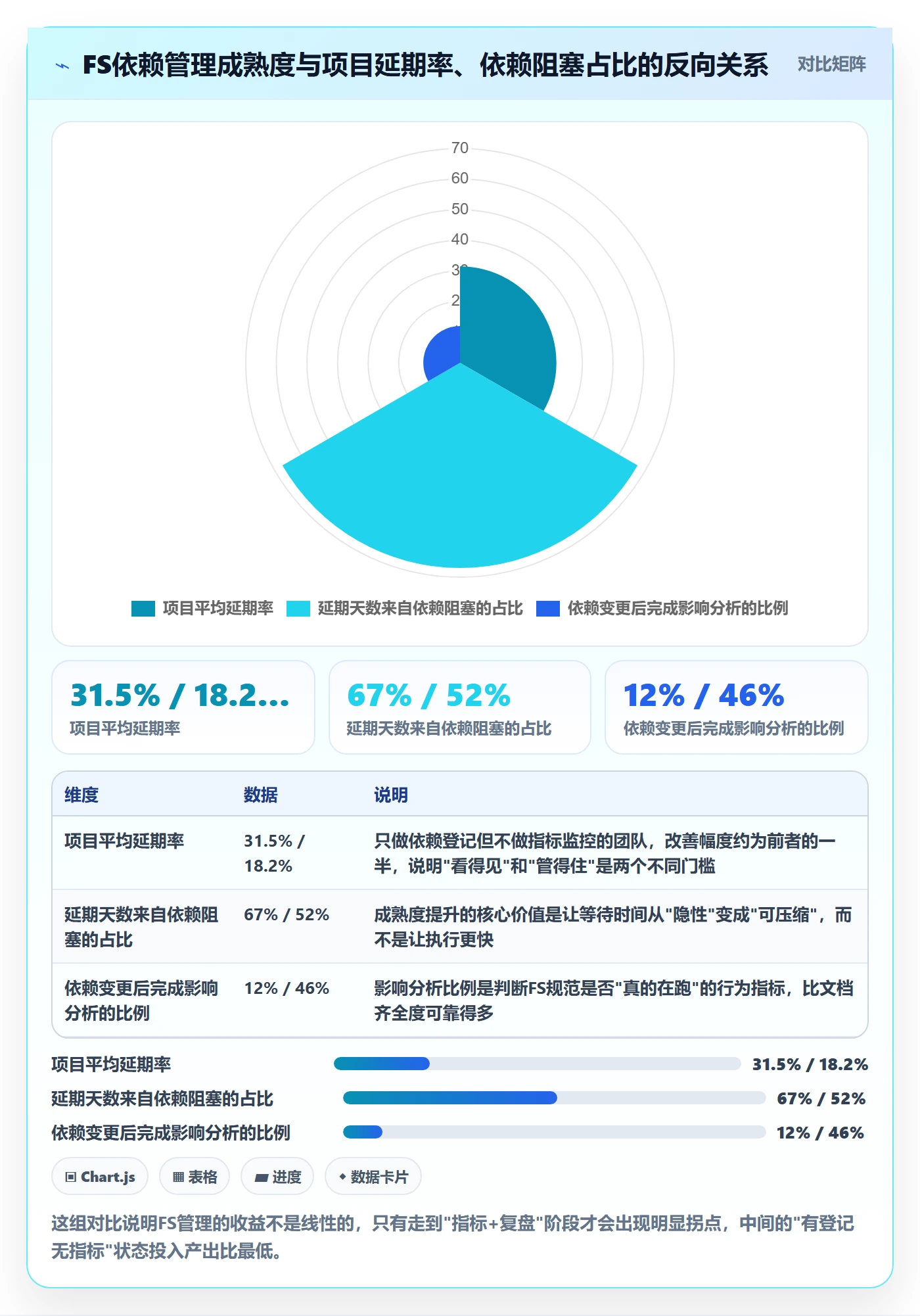 FS流程与规范：管理层任务依赖实操方法关键指标