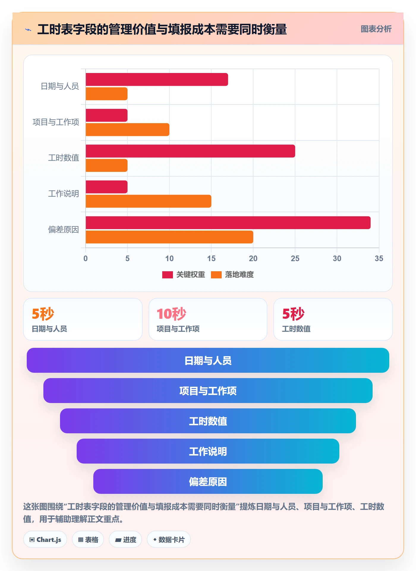 项目工时管理指南：项目经理如何做好工时表，落地方案全流程