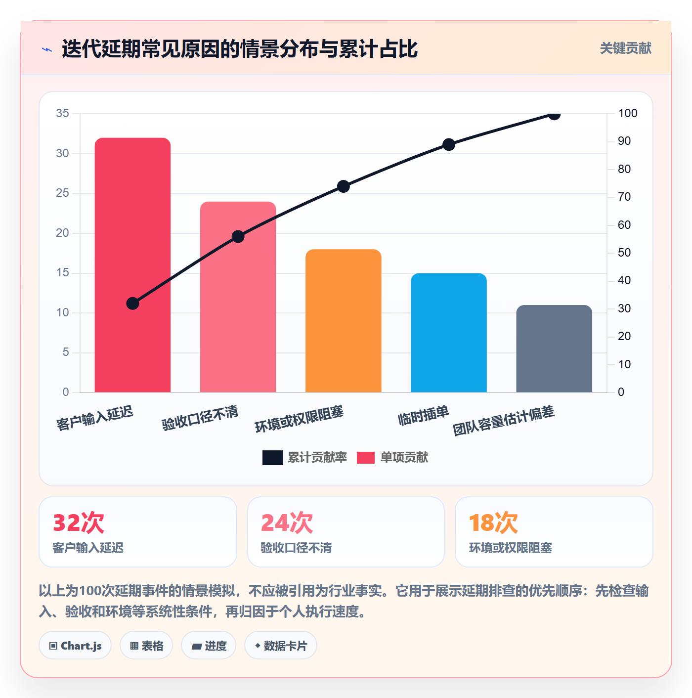 迭代最佳实践:实施团队敏捷项目入门指南,常见问题