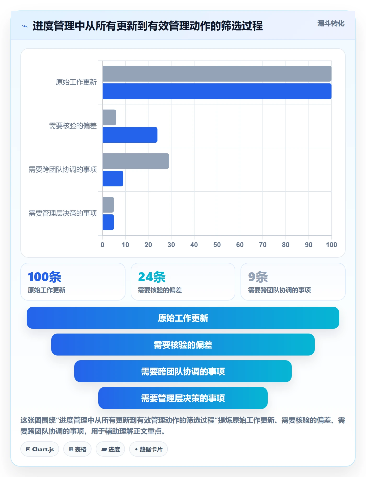 每日进展最佳实践：企业管理者进度跟踪最佳实践，常见问题
