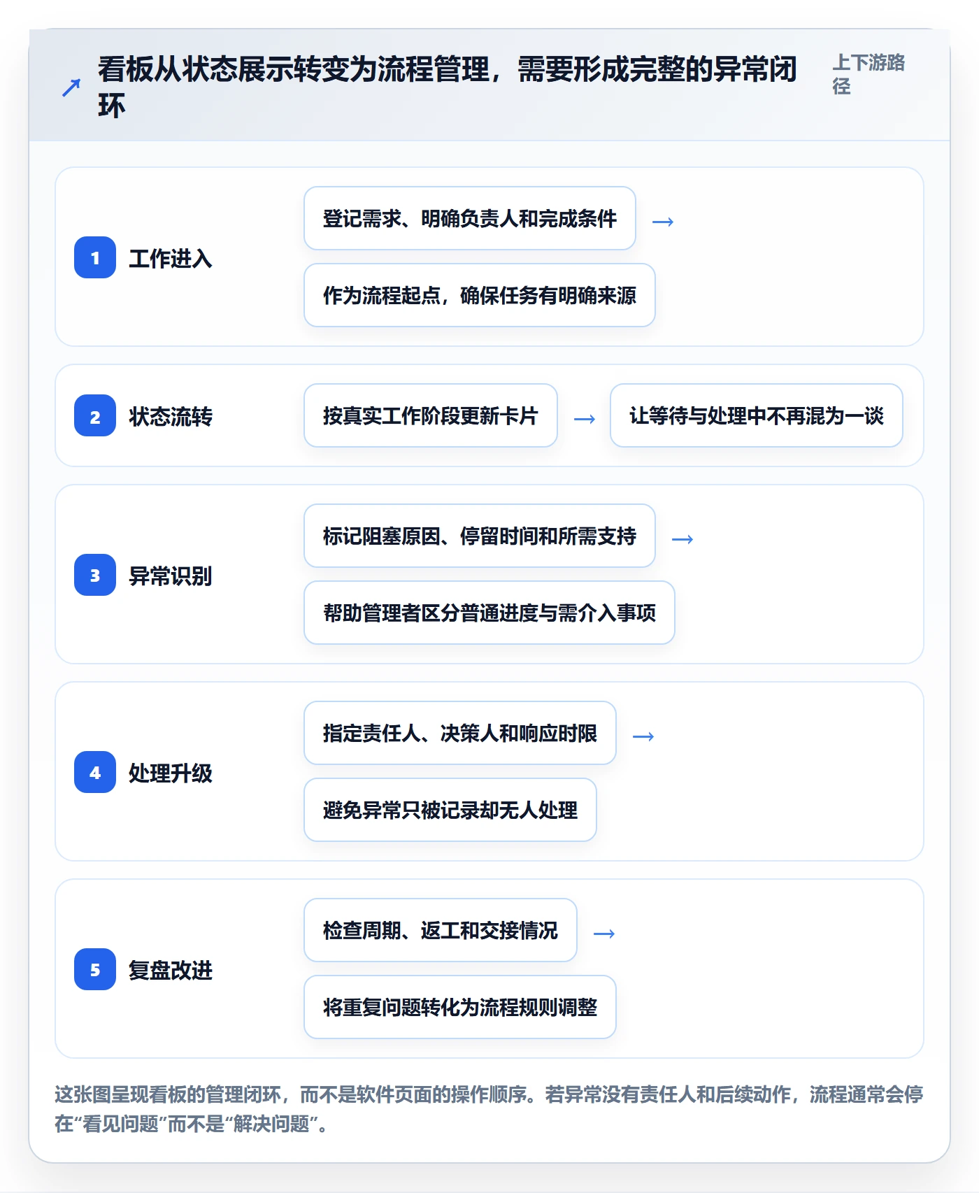 进行中落地方案：企业管理者开展看板的流程优化案例解析
