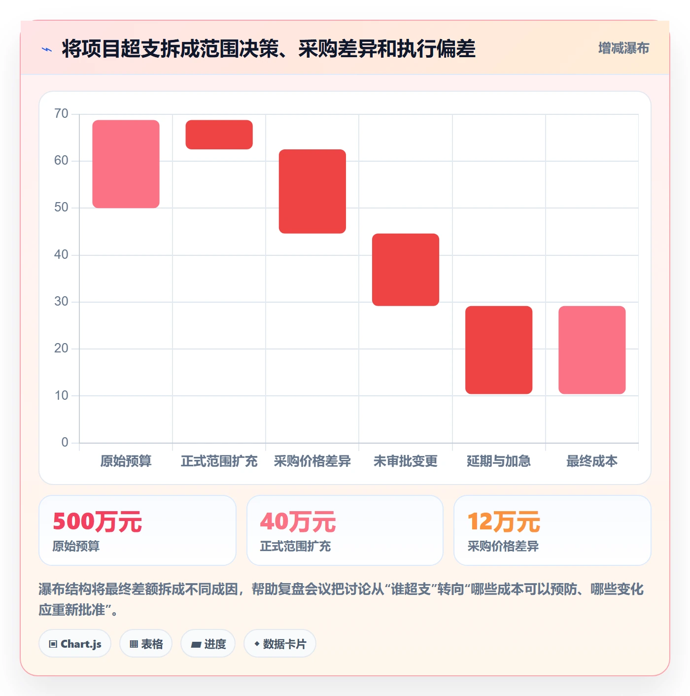 采购成本管理方法大全:PMO成本管理最佳实践落地清单