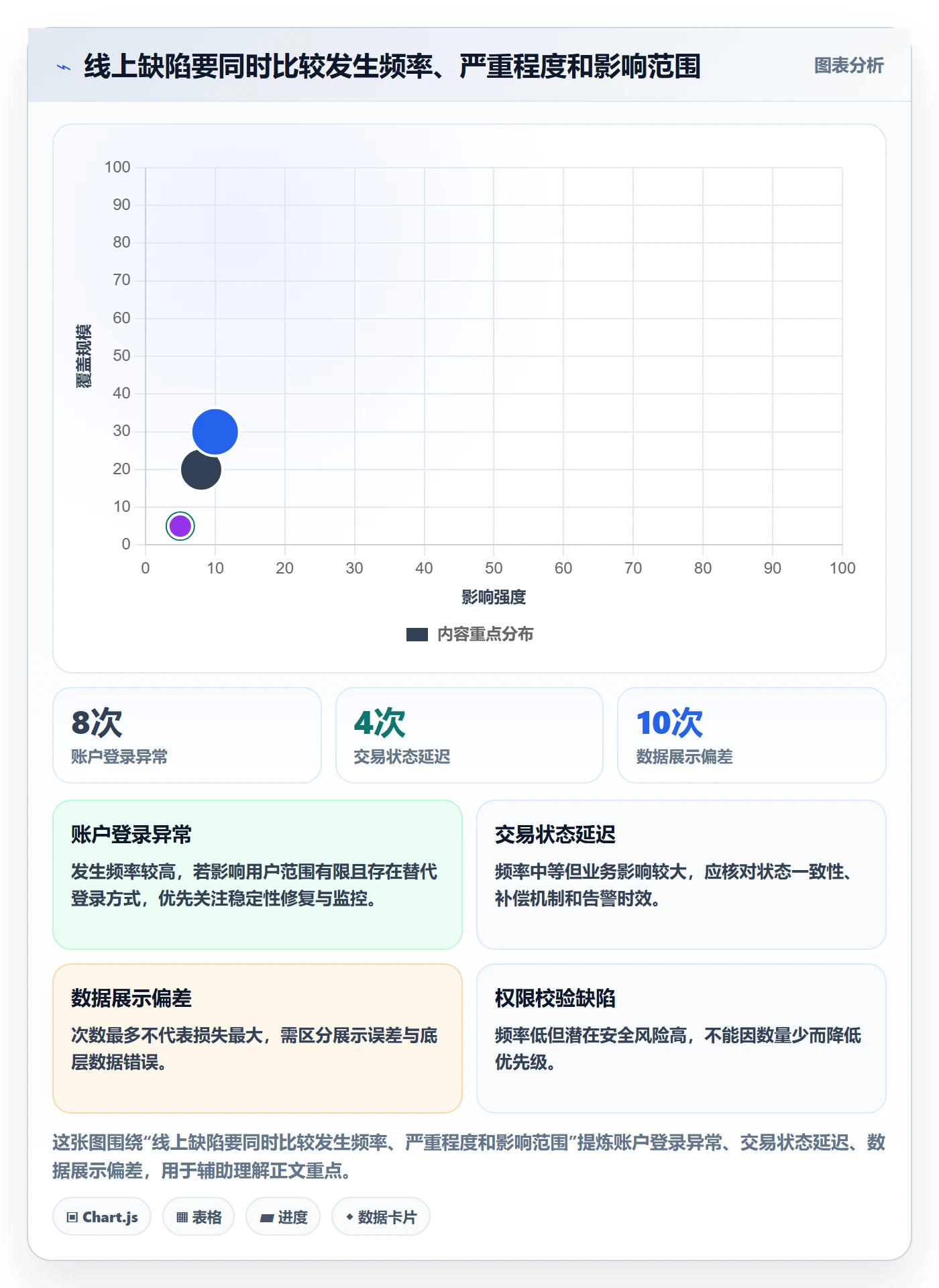 缺陷流程与规范：项目成员Bug / 缺陷数据分析关键指标