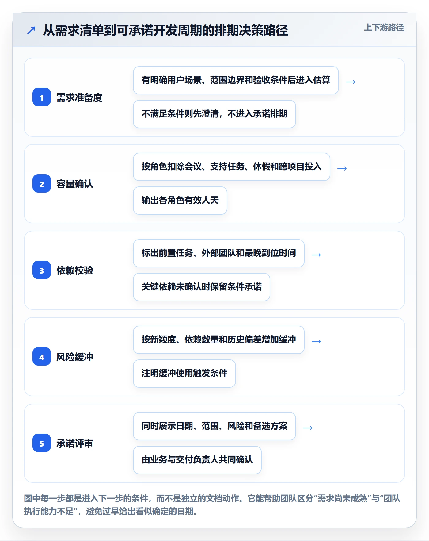 开发周期落地方案：项目负责人开展需求排期的实操方法案例解析
