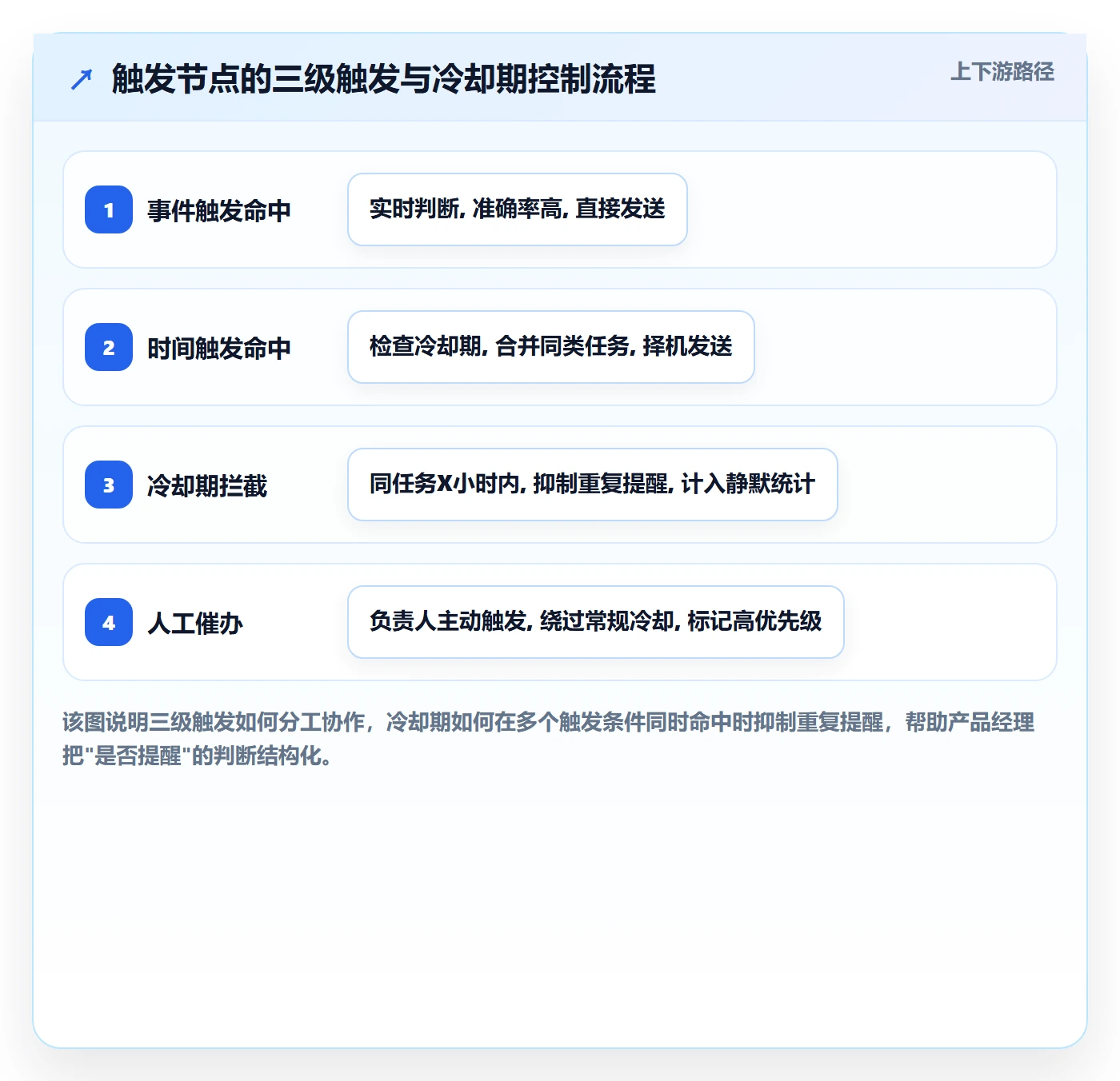 自动提醒落地方案:产品经理开展任务提醒的风险控制案例解析