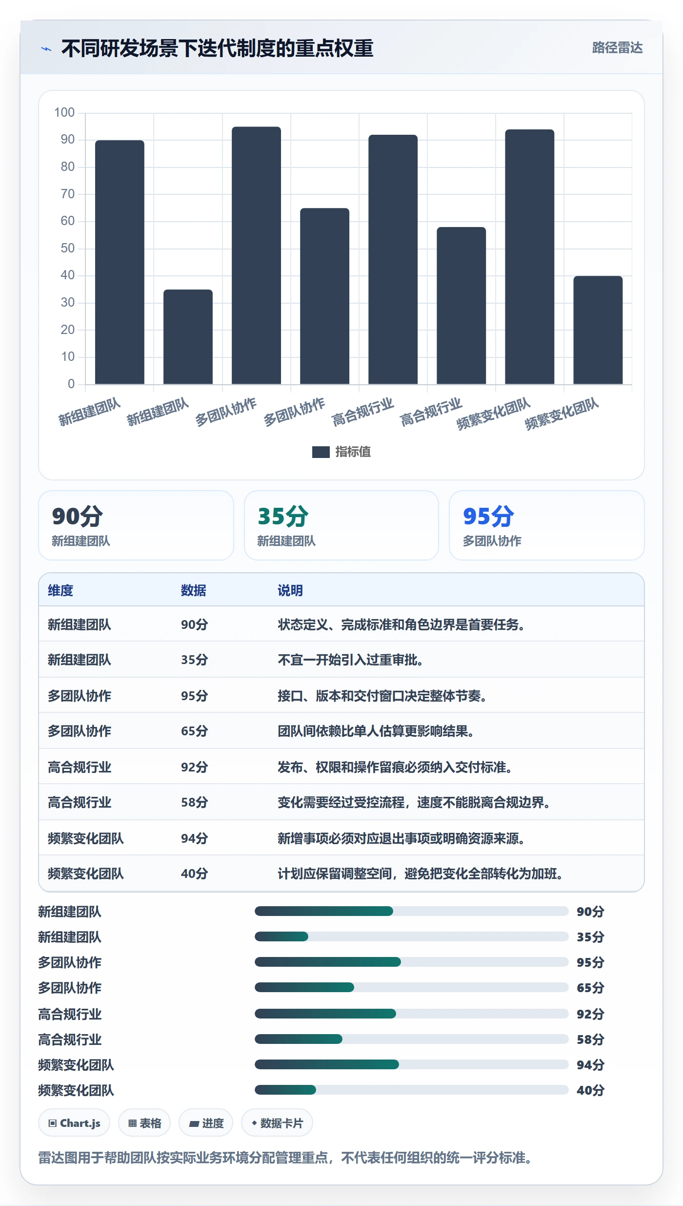 迭代进度最佳实践：研发团队迭代管理制度设计，常见问题