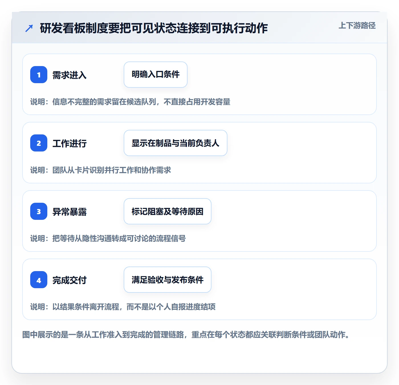 看板最佳实践：研发团队看板制度设计，常见问题