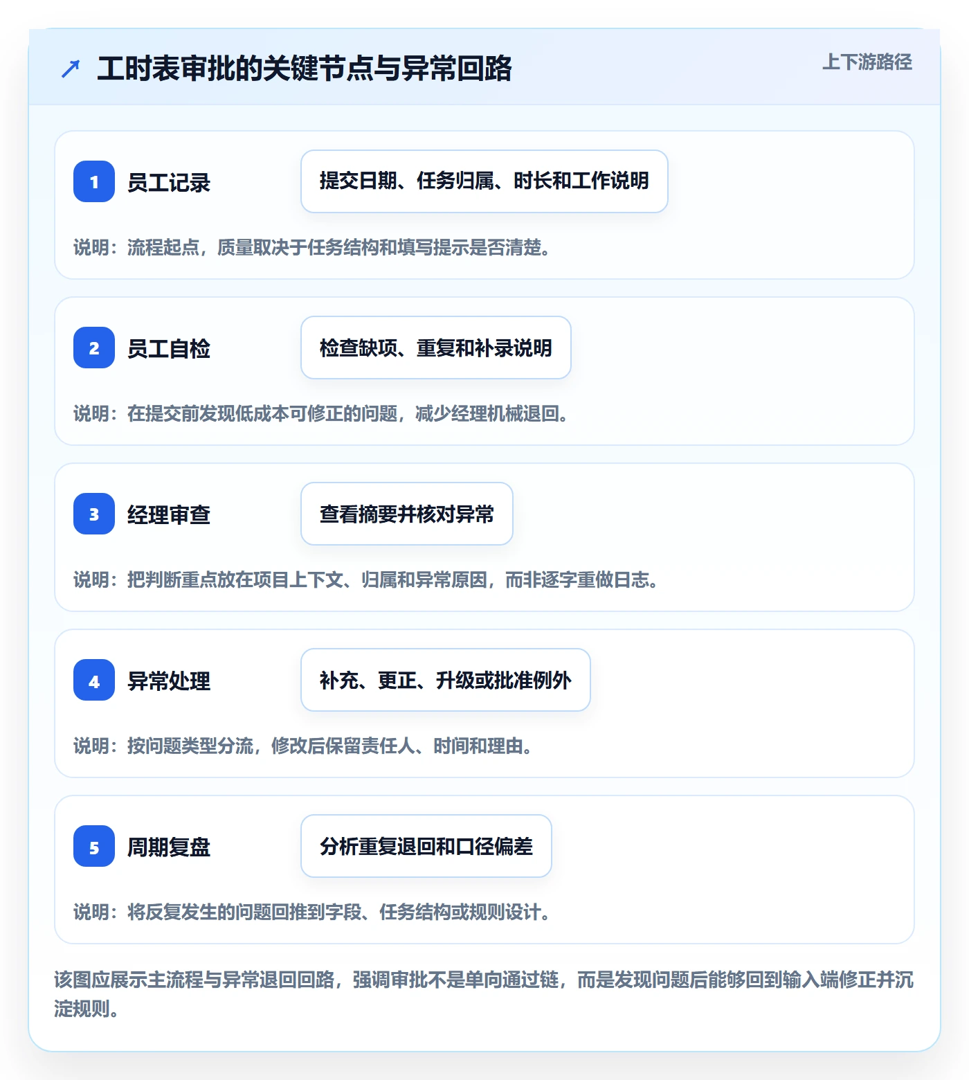 工时表如何做好审批?项目经理最佳实践与操作步骤