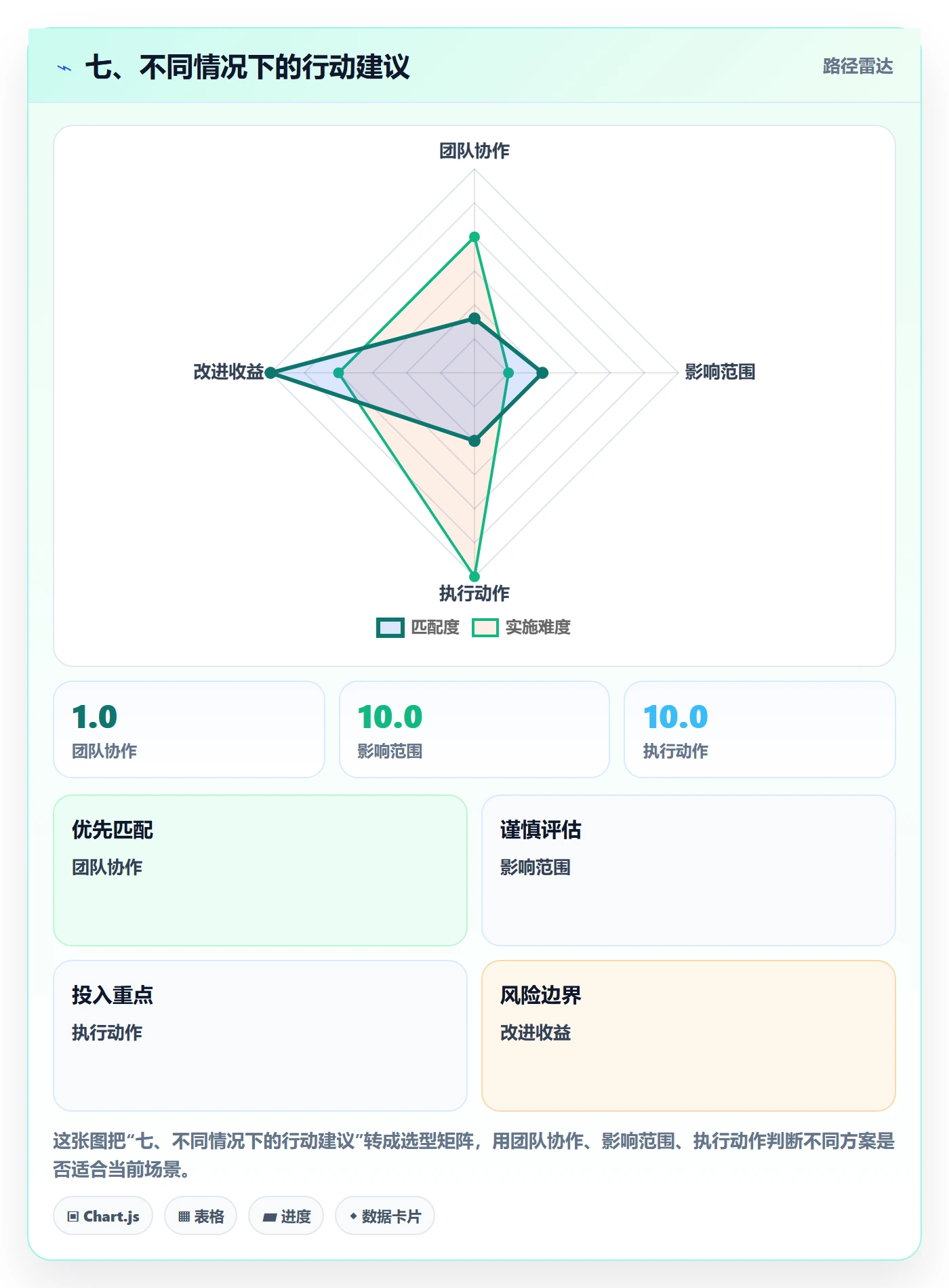 七、不同情况下的行动建议