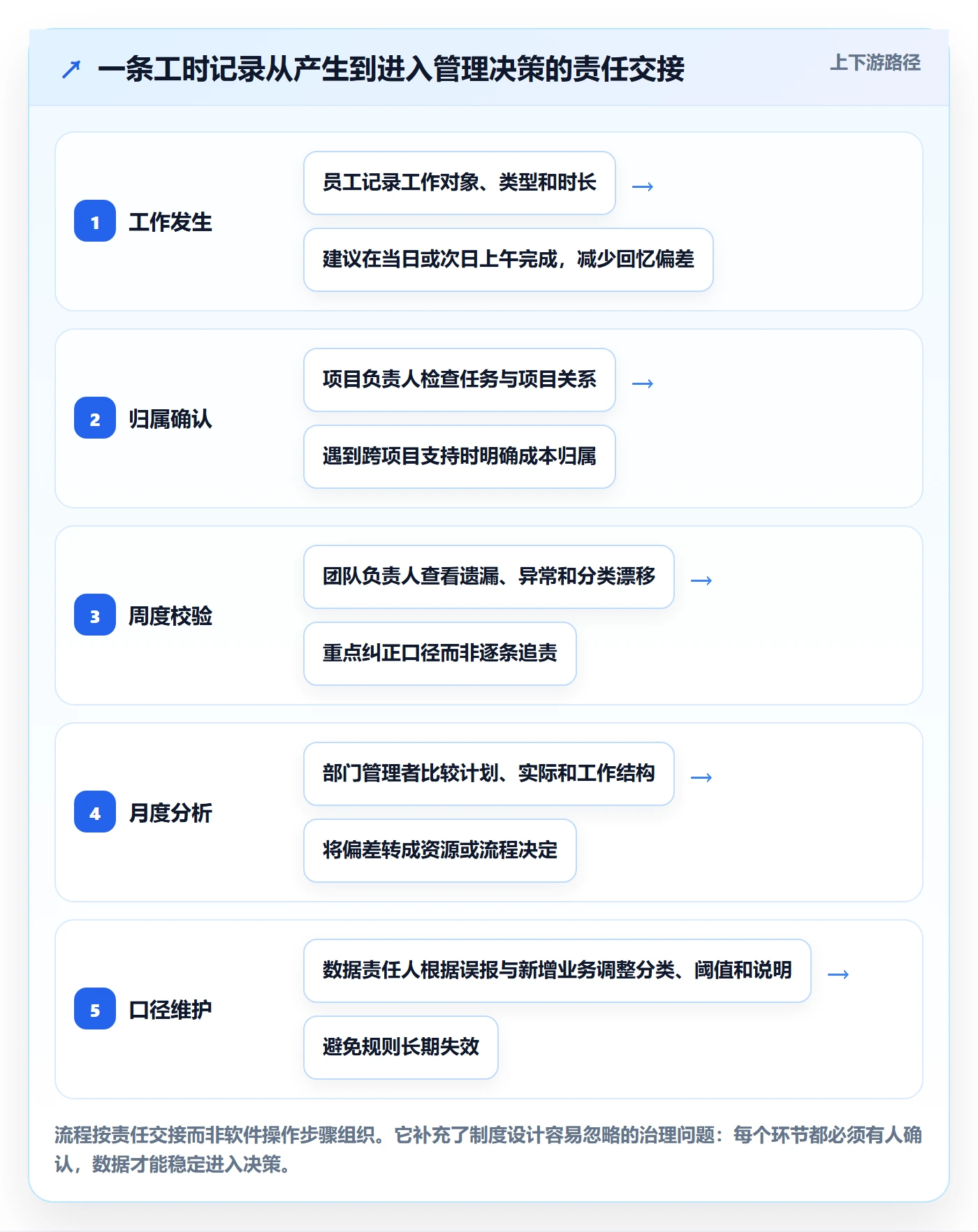 工时统计实操方法:管理层提升工时管理效率的入门指南方法与模板