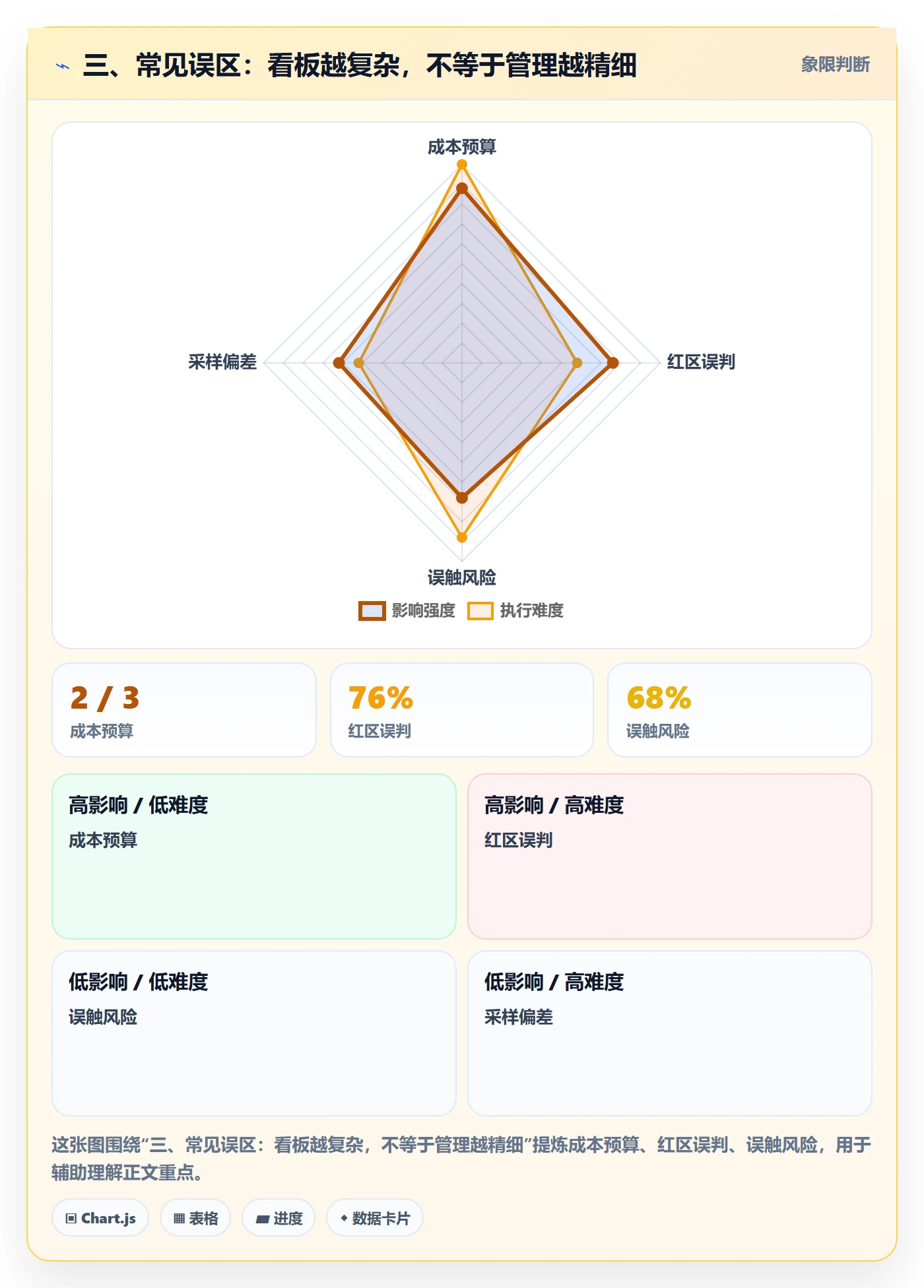 三、常见误区:看板越复杂,不等于管理越精细