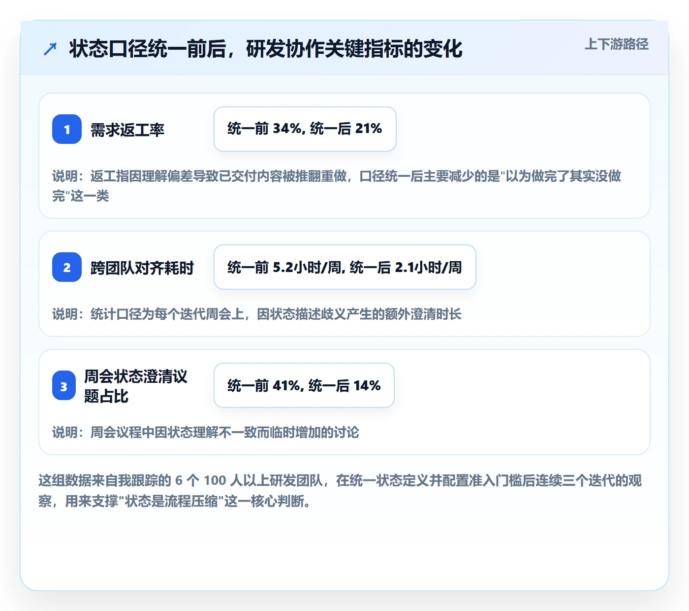 状态怎么做？研发团队制度设计：任务属性从0到1