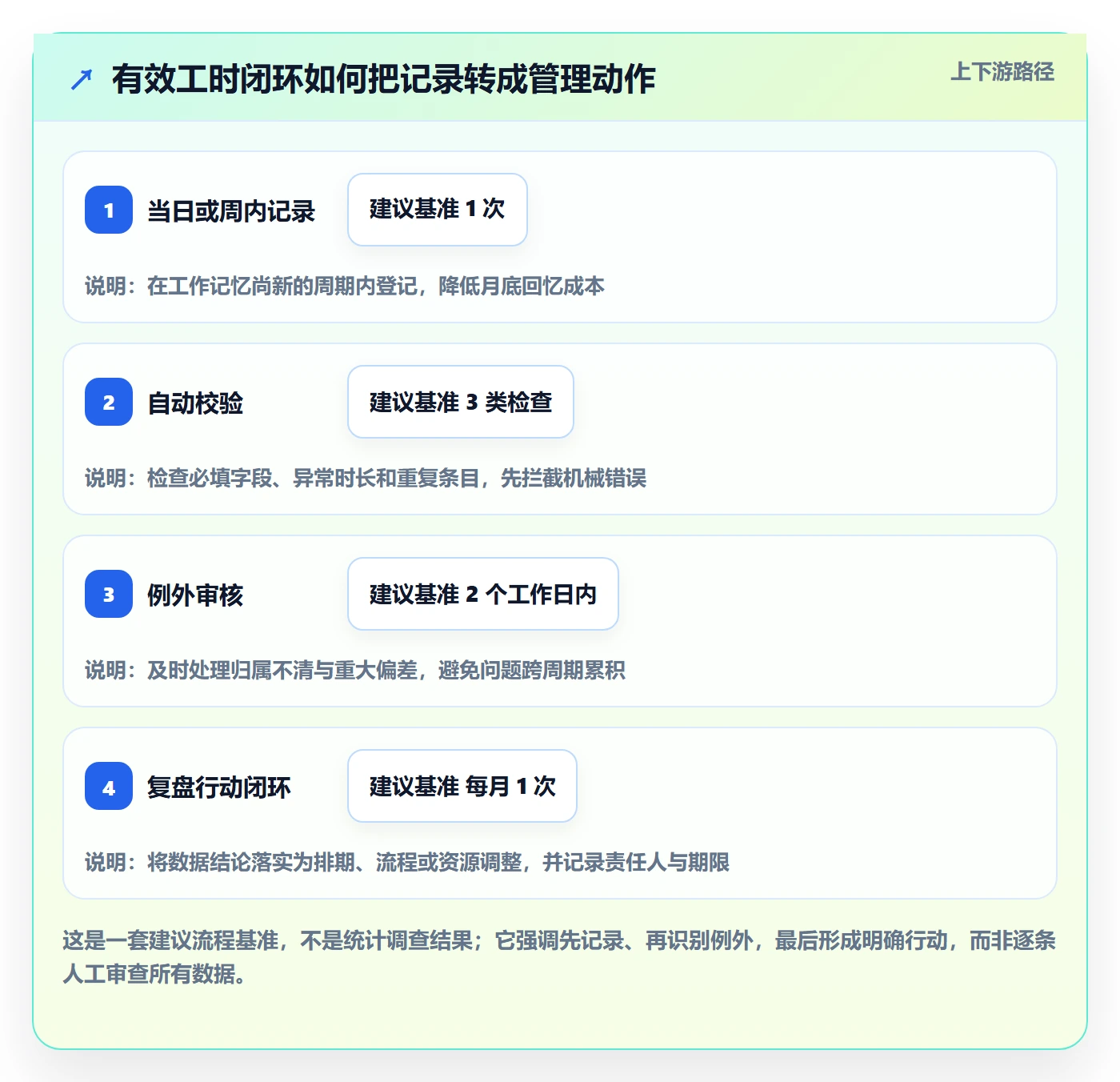 填报工时实操方法：企业管理者提升工时管理效率的协同管理方法与模板