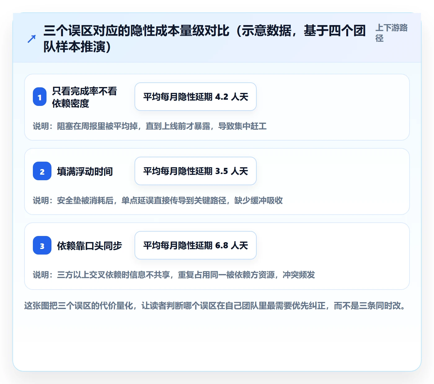 后置任务流程与规范:项目负责人任务依赖效率提升关键指标