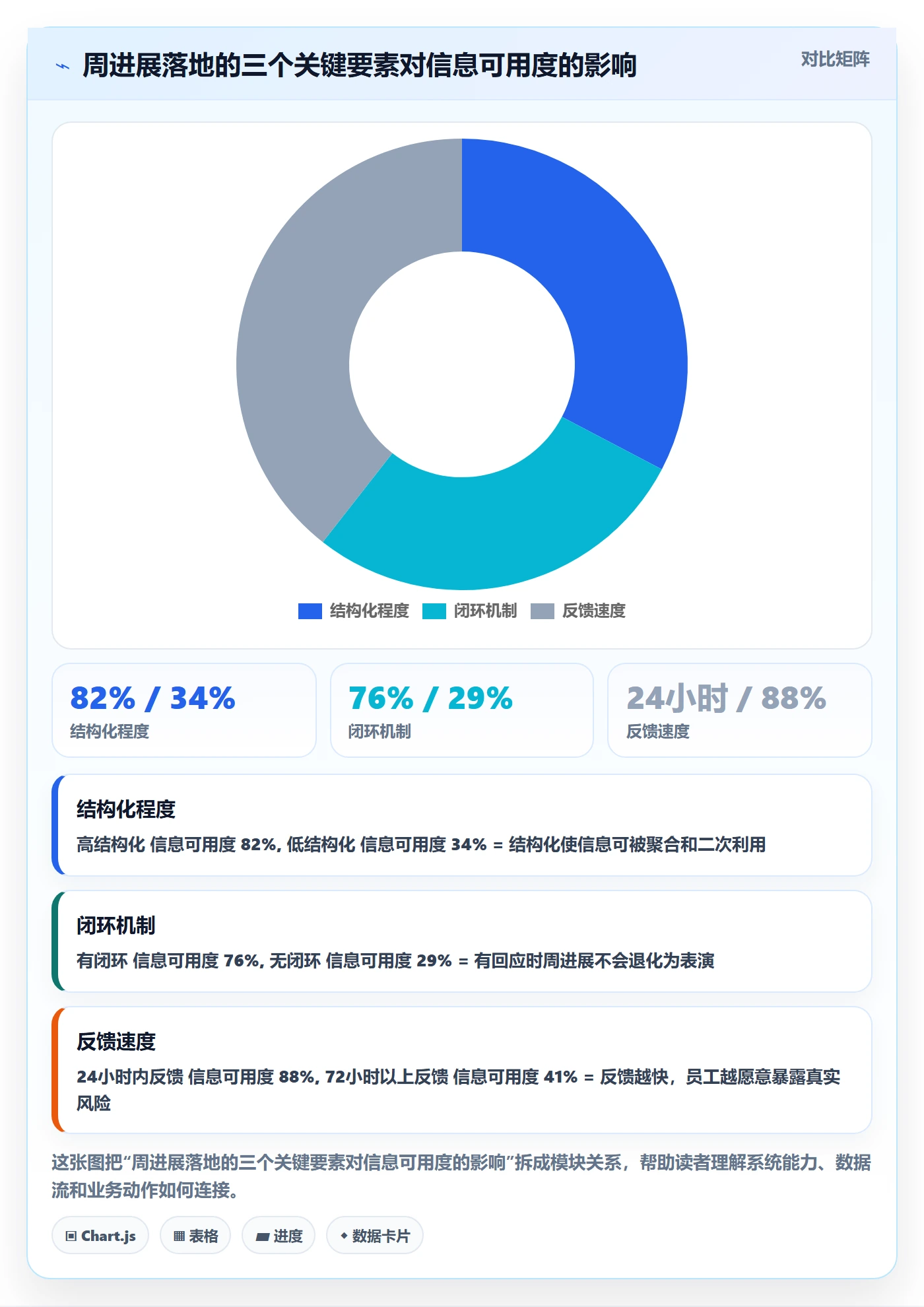 周进展落地方案：企业管理者开展进度跟踪的入门指南案例解析